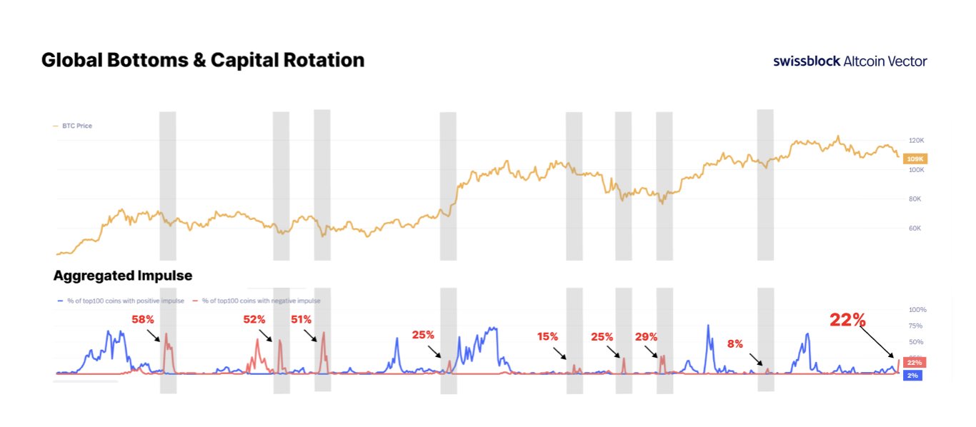 分析公司稱加密貨幣市場出現觸底信號，此前山寨幣價格飆升150%