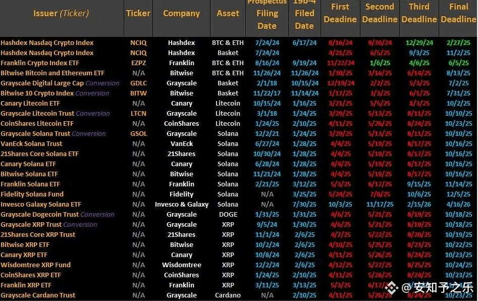 这一波如果 ETF 真能通过，说不定真的能再点燃一次牛市，直接喊一句——牛回速归！我个人觉得 DOGE 的机会最大，也最稳。

SEC 很快就要对 16 支加密 ETF 给出决定了，10 月开始就是现货加密 ETF 的关键时刻，这些 ETF 覆盖了不少主流山寨，包括 Solana、XRP、LTC、DOGE。它们的最终截止日期分布在整个 10 月。

最先到期的是 Canary 的 LTC ETF，截止日期 10 月 2 日；接着是灰度的 Solana 和 LTC 信托转换，截止在 10 月 10 日；最后是 WisdomTree 的 XRP 基金，截止在 10 月 24 日。