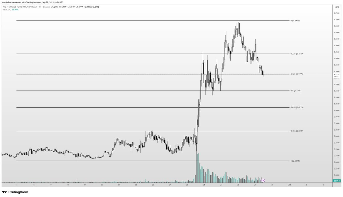 A line chart displaying price movements of XPL cryptocurrency over time. Horizontal lines mark key support levels at $1.15 和 $1.28. Vertical axis shows price values, and horizontal axis shows time periods. A watermark from TradingView is present.