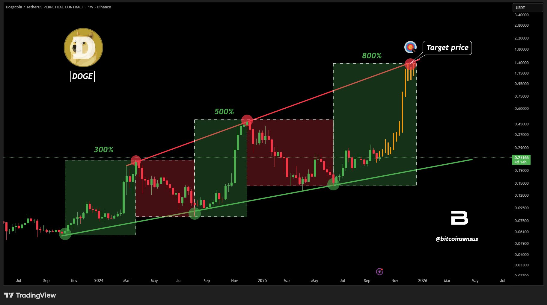 Dogecoin 1W Chart Bitcoinsensus