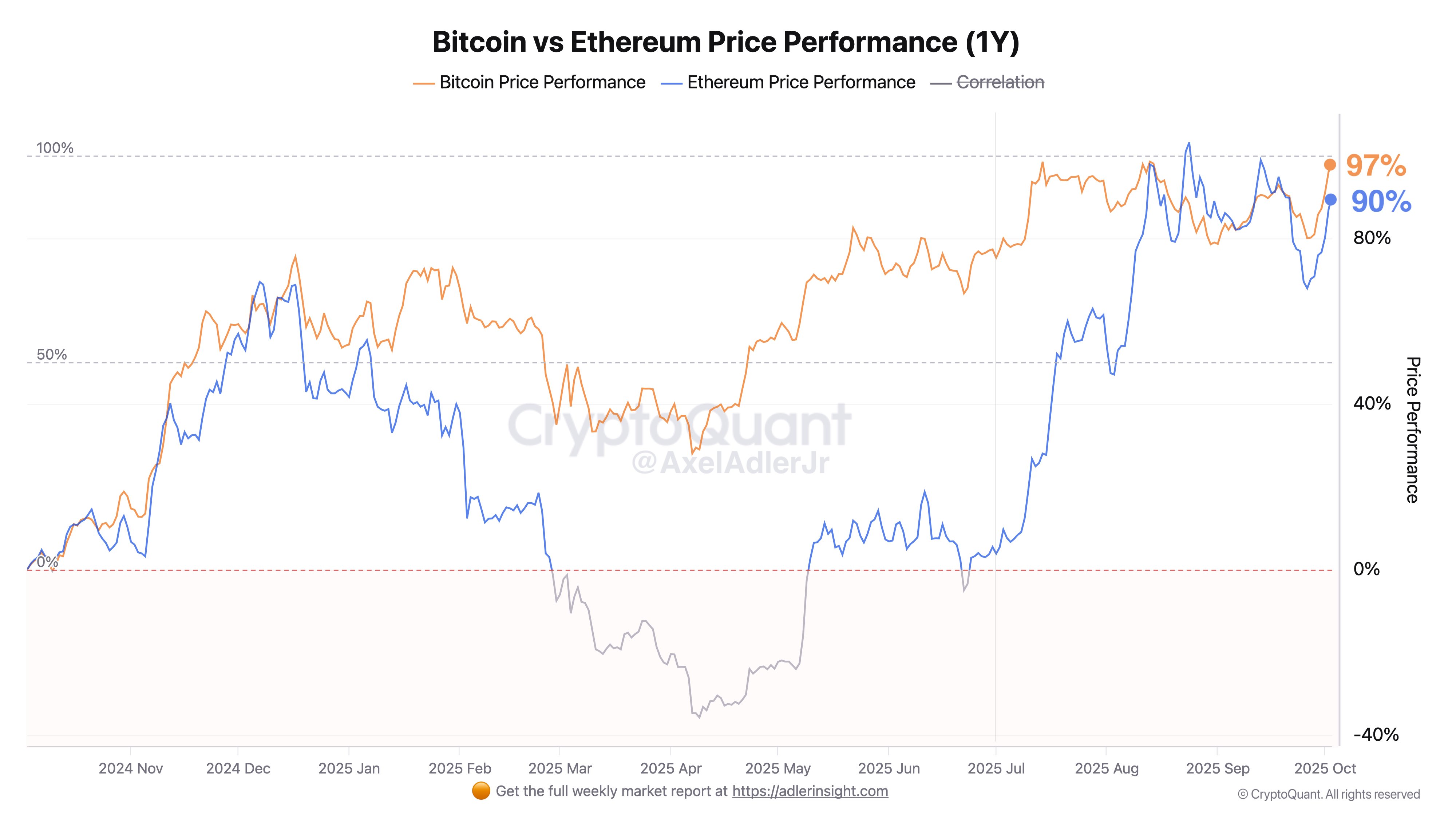 以太坊 vs Bitcoin 1Y Performance CryptoQuant