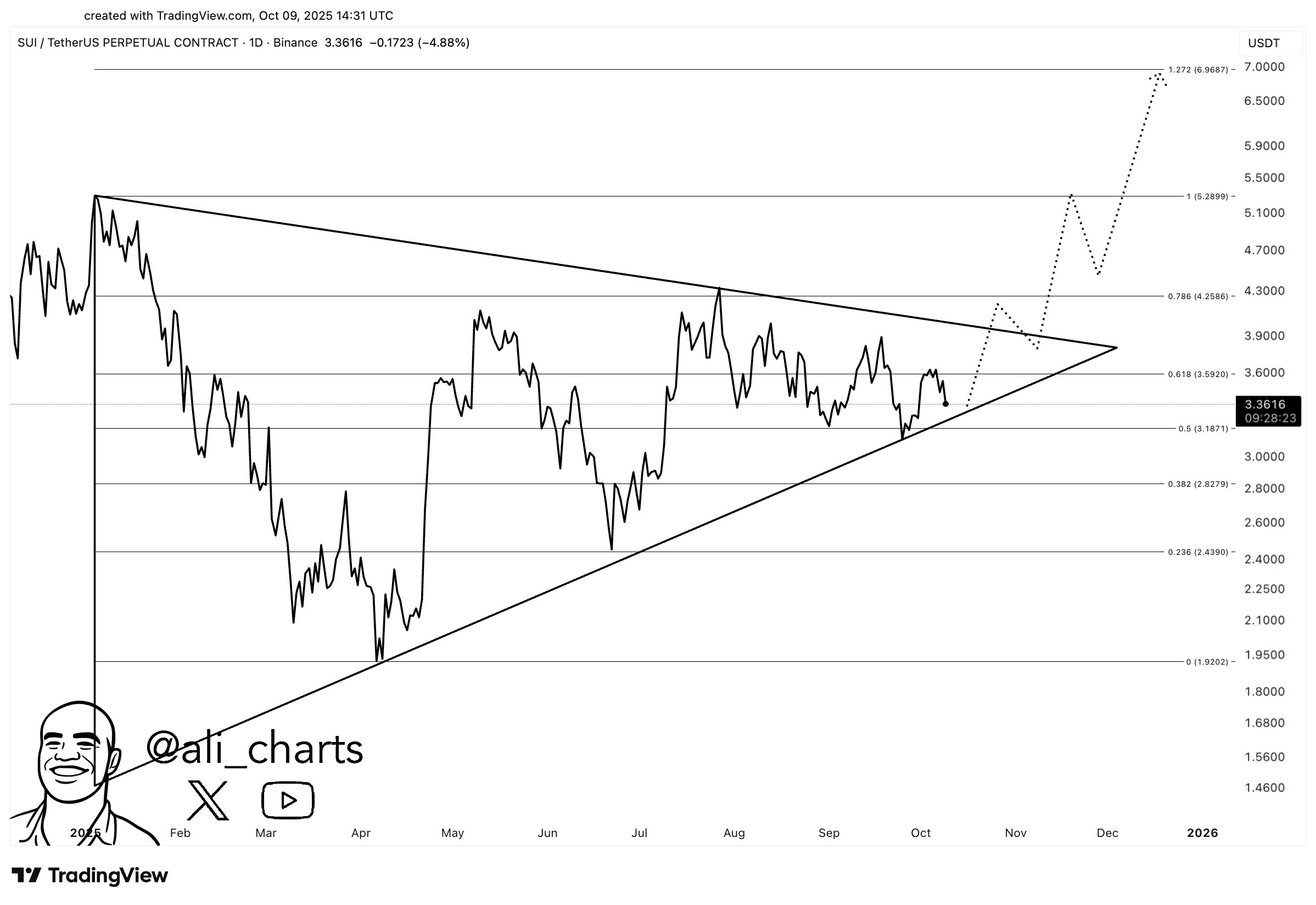 隨著市場壓力增大，SUI 準備將目標價定為7 美元——分析師