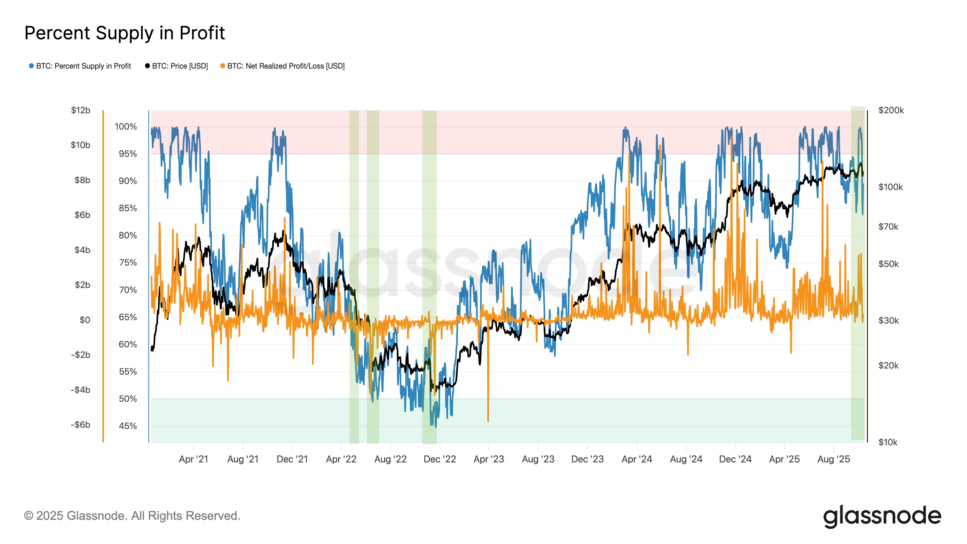 Glassnode 称，比特币崩盘与 LUNA 和 FTX 崩盘不同：原因如下