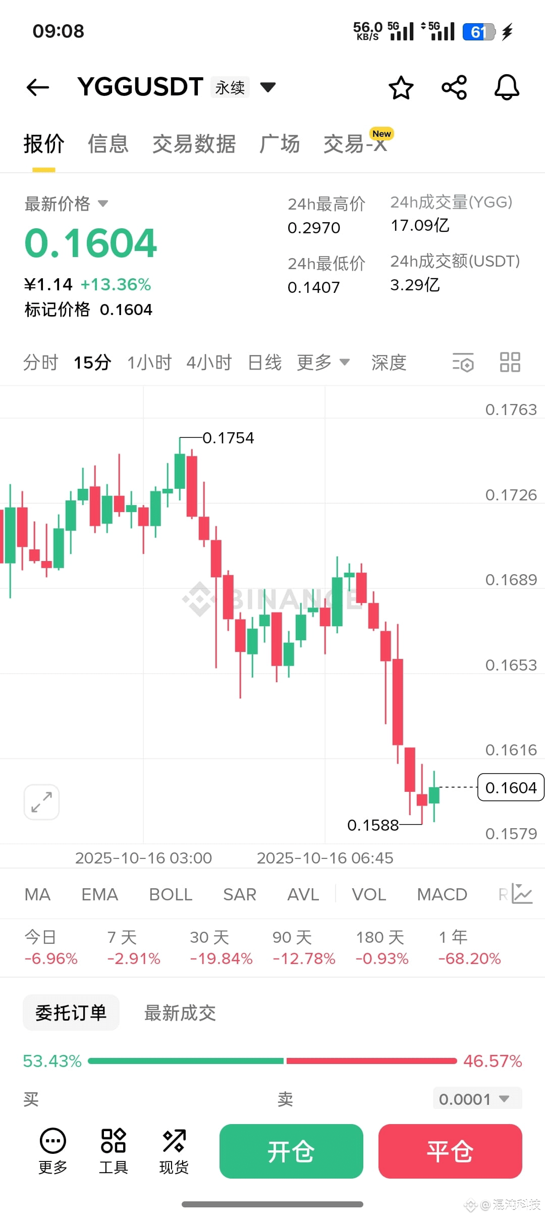$YGG $NXPC blockchain gaming stocks took off, with YGG's surge reaching 100%. There's still a chance today. Buy a small position at 0.16, with potential upside potential of 0.188-0.235! #YGG
{future}(NXPCUSDT)
{future}(YGGUSDT)