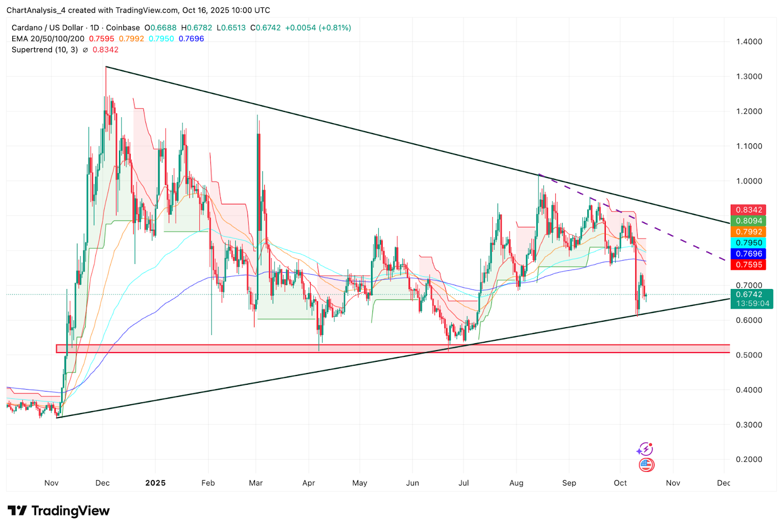 Cardano 价格预测：ISO 20022 炒作引发关注- 币界网