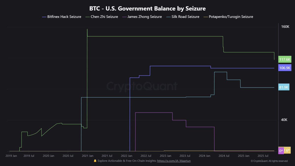 The US government just seized 127,195 Bitcoins tied to Chen Zhi's "pig-killing" scam.

This brings the US government's total Bitcoin holdings to an all-time high.

Bitcoin Details in US Government Wallets 🧵

The Bitcoin seized by Chen Zhi alone is worth approximately $13.2 billion at current prices.

At Bitcoin's peak, it was worth approximately $15.5 billion.

This makes the US government one of the largest known Bitcoin holders, holding 316,760 Bitcoins, currently valued at approximately $35.9 billion.

Here's a breakdown by major seizures:

- Chen Zhi: 127,195.65 BTC
- Bitfinex Hack: 106,910.50 BTC
- Silk Road: 81,988.37 BTC
- Potapenko/Turokin: 667.62 BTC

Tracking the US government's Bitcoin portfolio in real time with CryptoQuant 👇