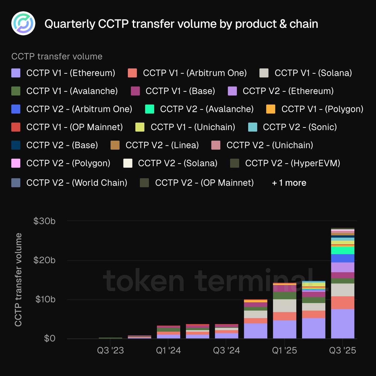 Circle continues to diversify its revenue streams, shifting from assets under management (USDC, EURC, USYC) to transaction-based business lines (CCTP, CPN, @arc).

@circle's transaction-based business (CCTP cross-chain bridge) grew approximately 650% year-over-year, based on quarterly stablecoin transfer volume.