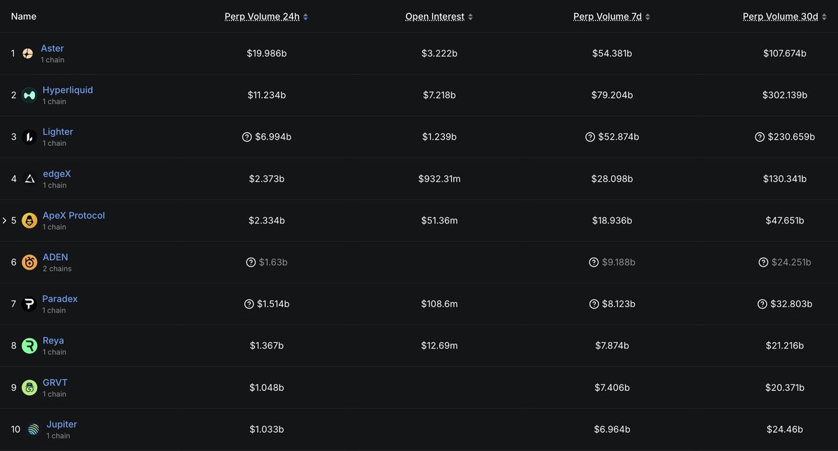 BIG BREAKING 🚨 

DEFILAMA LISTS $ASTER AGAIN AFTER DELISTING IT FEW DAYS AGO