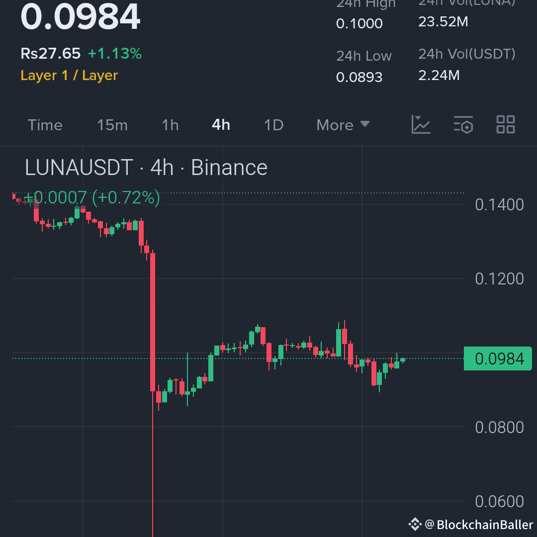 LUNA price rebounds after plummeting...

Entry range: $0.097 - $0.099
Target 1: $0.104
Target 2: $0.110
Target 3: $0.118
Stop loss: $0.091