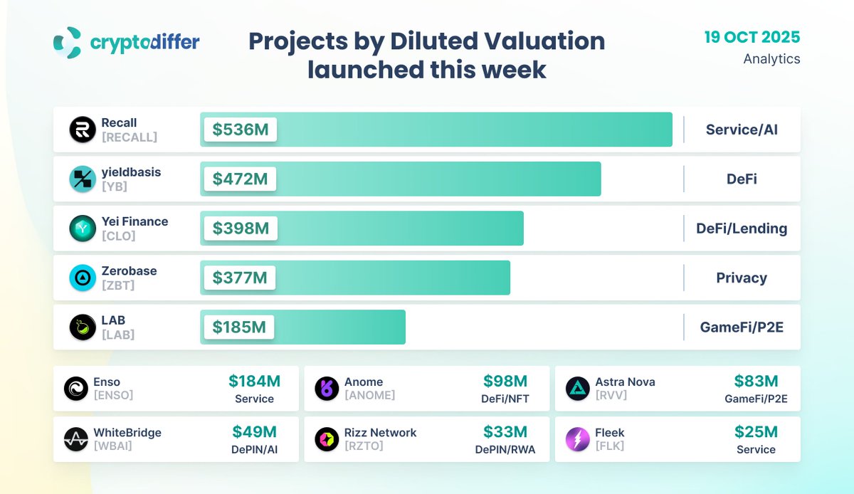 本周推出的稀释估值项目

$RECALL $YB $CLO $ZBT $LAB $ENSO $ANOME $RVV $WBAI $RZTO $FLK #AI #DEPIN #RWA #P2E #GAMEFI #DEFI