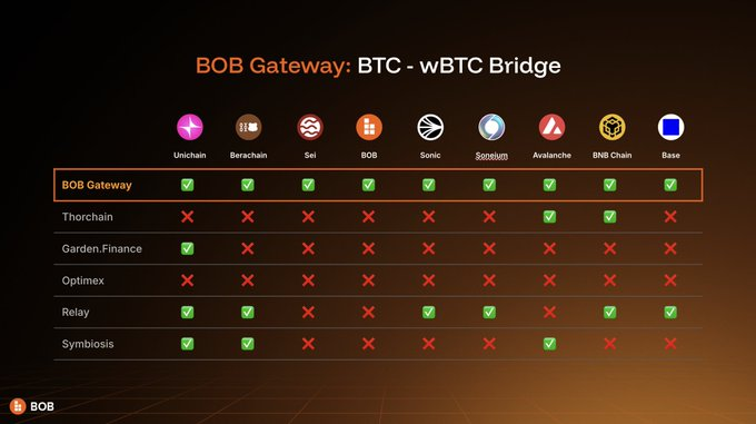Amidst the rapid growth of the Bitcoin DeFi ecosystem,

cross-chain bridging remains a pain point for users due to cumbersome procedures, high security risks, and limited on-chain coverage.

@build_on_bob's BOB Gateway revolutionizes this landscape by seamlessly bridging native BTC ↔ wBTC in a single transaction!

Powered by Bitcoin's intent, BOB Gateway supports 11 EVM chains—the widest market coverage!

BOB Gateway is an innovative solution built on LayerZero's core, full-chain messaging protocol. Let's break down its four key features:

1. Single-transaction bridging of BTC ↔ wBTC

2. Support for 11 EVM chains, encompassing a comprehensive ecosystem

3. Open SDK and API access, a developer paradise

4. Native Bitcoin security, powered by ZK Rollup

BOB is backed by top institutions such as CB Ventures, Castle Island VC, and Ledger, has accumulated millions in TVL, and maintains a stable mainnet.

Follow @build_on_bob to explore more Bitcoin DeFi innovations.

#BOB #BitcoinDeFi #LayerZero #WBTC