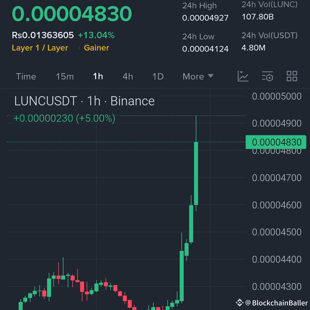 在突破能量和不断增强的信心的推动下，$LUNC 正像凤凰涅槃般强势回归……

入场区间：0.00004780 - 0.00004830
目标位 1：0.00004950
目标位 2：0.00005100
目标位 3：0.00005280
止损位：0.00004600