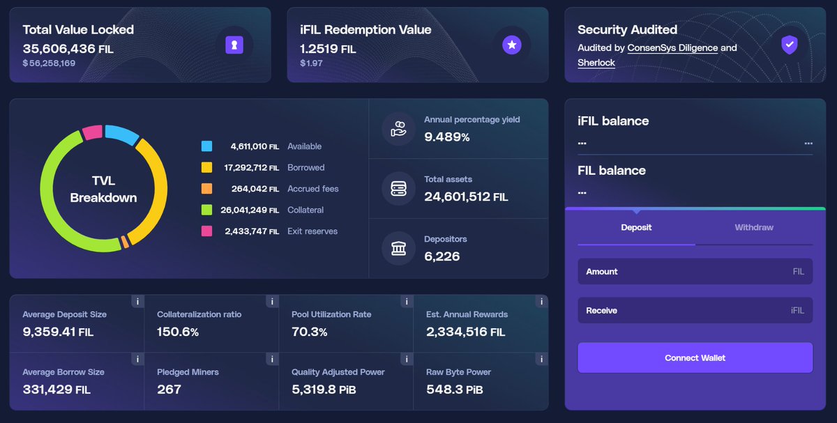 Important Update from @glifio:

Total Assets: 24.6 Million FIL
Annual Yield: 9.44%
Depositors: 6,219
Pool Utilization: 69.9%
Raw Byte Hashrate: 545 PiB
Estimated Annualized Rewards: 2.32 Million FIL
Average Deposit Size: 9,352 FIL
Committed Miners: 268