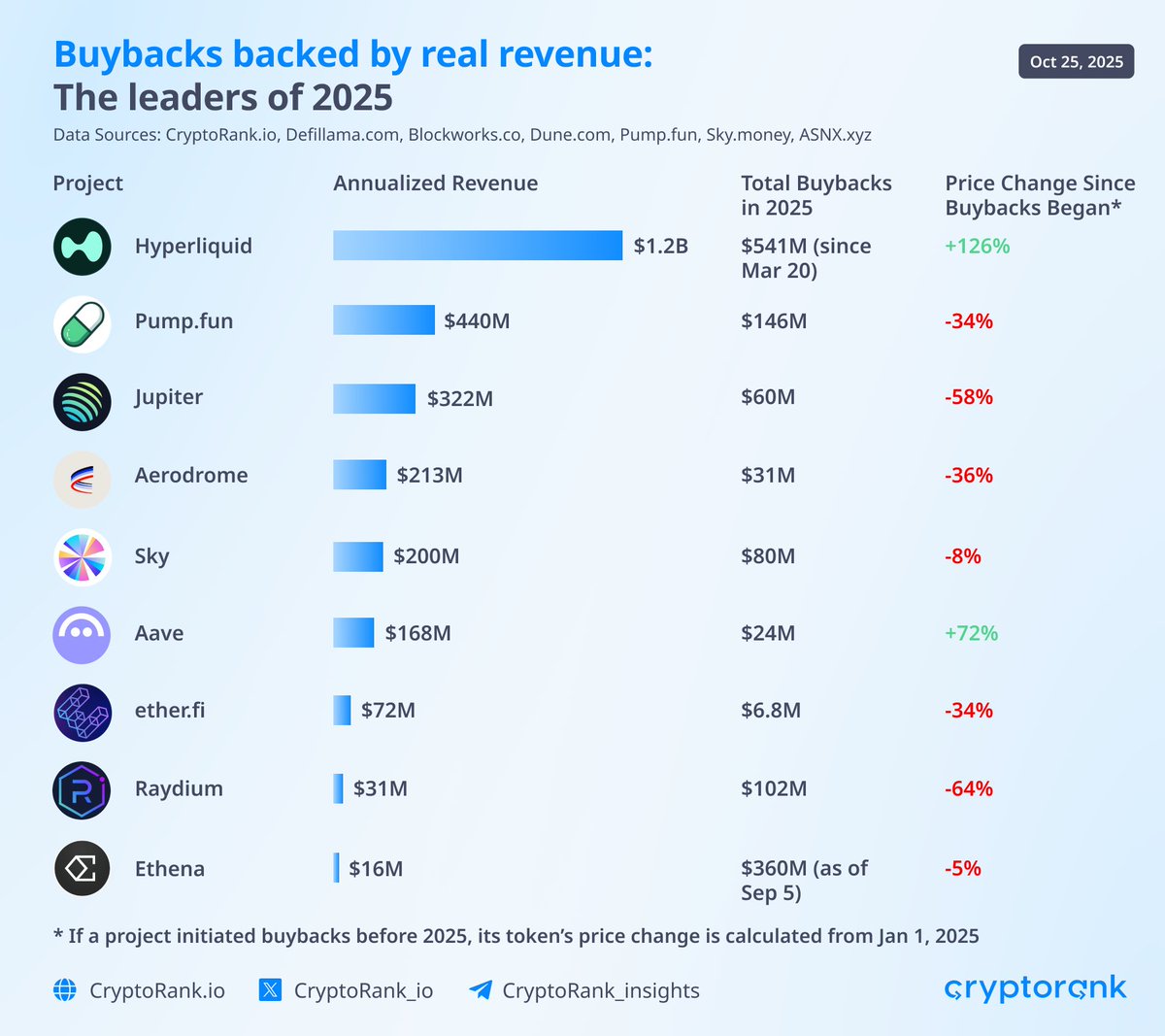 Projects with the highest buybacks in 2025

$HYPE $541 million (since March 20)
$ENA $360 million (as of September 5)
$PUMP $146 million
$RAY $102 million
$SKY $80 million
$JUP $60 million
$AERO $31 million
$AAVE $24 million
$ETHFI $6.8 million

*Only projects with stable revenue streams in 2025 are highlighted.

Will buybacks work in 2025?

Check out our new article 👇