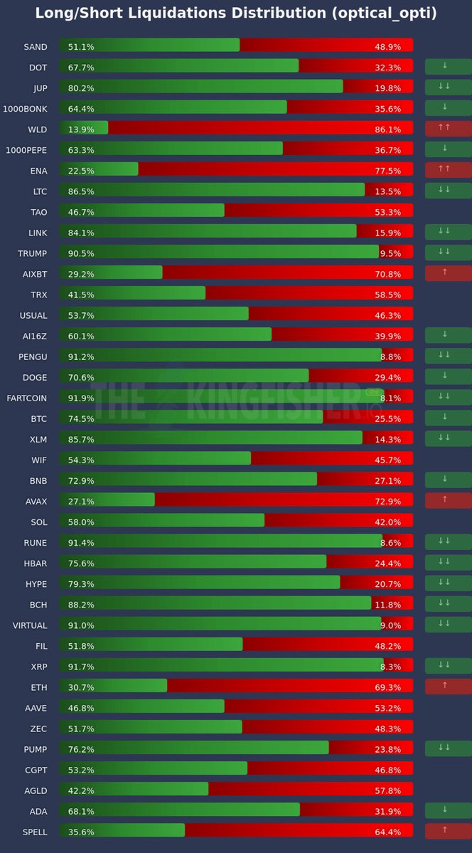 Look, most people are just chasing the hype, right? The hype that drives up the stock price. But the real players, the smart investors, are looking for pain points. Right now, $WLD, $ENA, $AIXBT, $AVAX, $ETH, $AGLD, $SPELL? They're all loaded with shorts. That's not pain, that's rocket fuel. You know what I mean?
