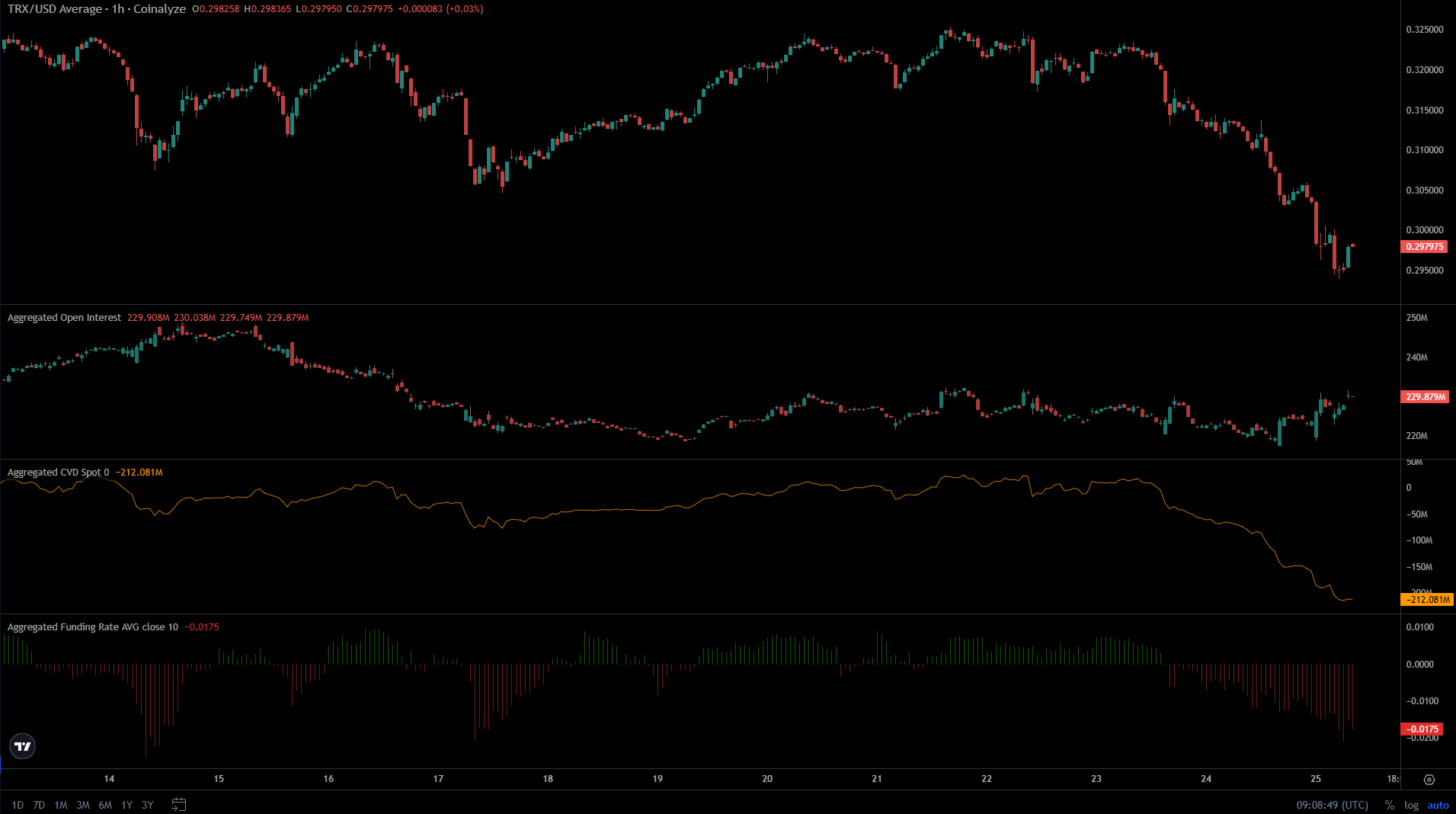Tron 跌破0.30 美元– 為什麼TRX 值得關注這一水平