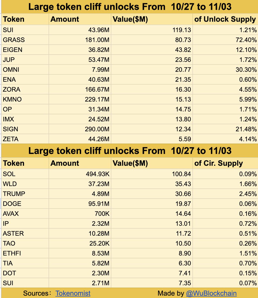 According to Tokenomist, over the next seven days, major one-time token unlocks (valued over $5 million) will include SUI, GRASS, EIGEN, JUP, OMNI, ENA, ZORA, KMNO, OP, IMX, SIGN, and ZETA. Meanwhile, major daily linear unlocks (valued over $1 million) will include SOL, WLD, TRUMP, DOGE, AVAX, IP, ASTER, TAO, ETHFI, TIA, DOT, and SUI. The total unlocked value is expected to exceed $653 million.
