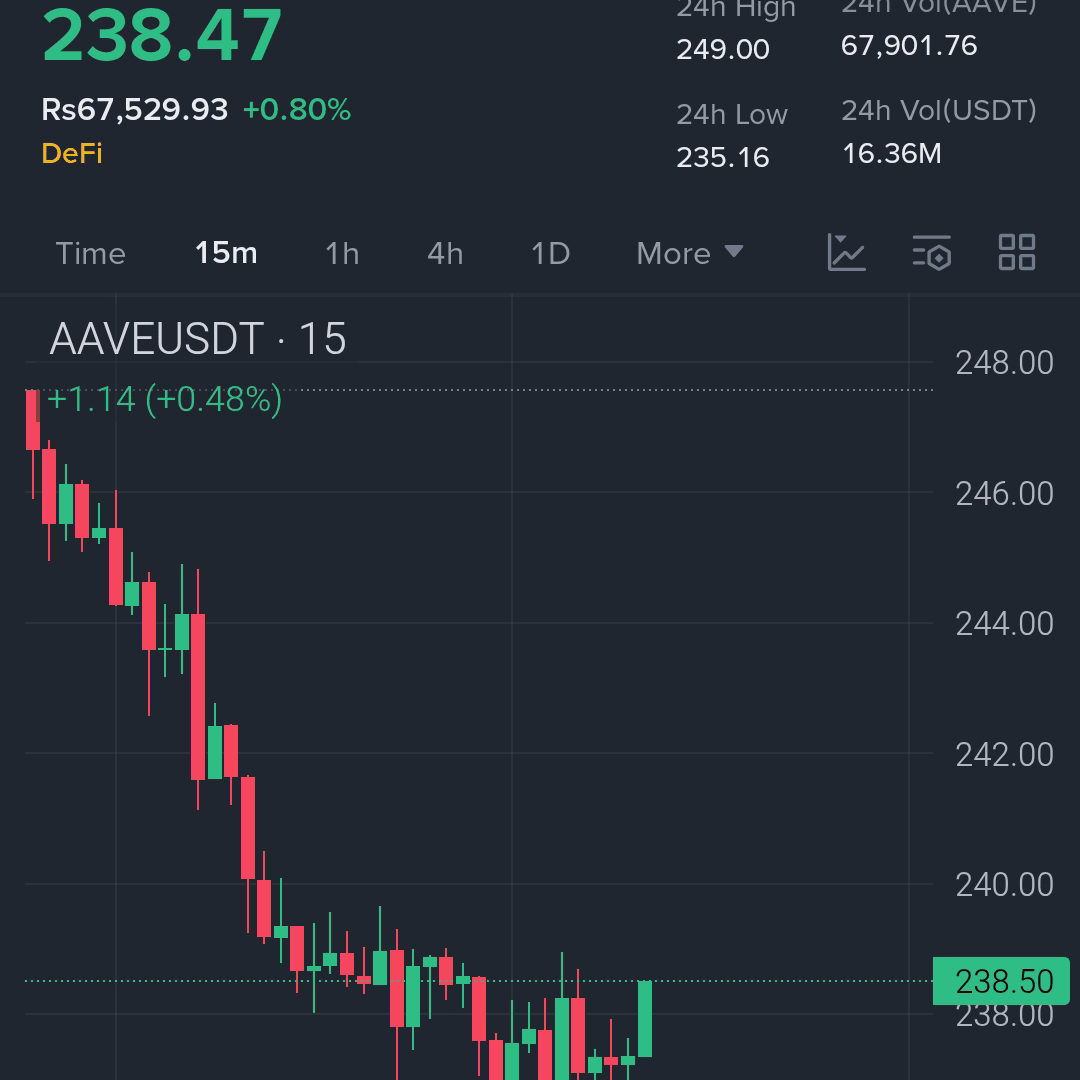 $AAVE is attempting to establish a bottom after a steady decline...
[Vote for him and call him a rising star](https://app.binance.com/uni-qr/cpro/Crypto_Eagles?l=en&r=WPL74CKI&uc=app_square_share_link&us=copylink)
[Vote for me](https://app.binance.com/uni-qr/cpro/cryptonexus_btc?l=en&r=P8SE89U0&uc=app_square_share_link&us=copylink)
Entry point: 237-239
T1: 244
T2: 250
T3: 260
SL: <234

An early reversal signal will require confirmation after a candlestick closes above 240.