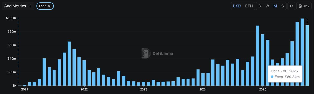 $AAVE has generated nearly $90 million in fees so far this month