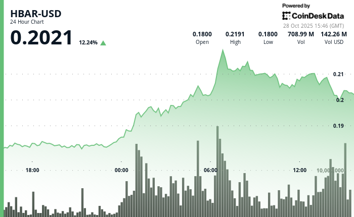 Hedera Jumps 25.7% Breaking Key Resistance as Spot ETF Launches