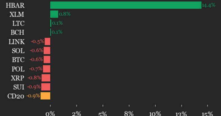 The CoinDesk 20 Index is currently trading at 3826.98, down 0.9% (-35.09) since 4:00 PM ET on Monday. Four of the 20 assets are trading higher.

Leaders: $HBAR (+14.4%) and $XLM (+0.8%).

Laggards: $FIL (-2.5%) and $AAVE (-2.2%).