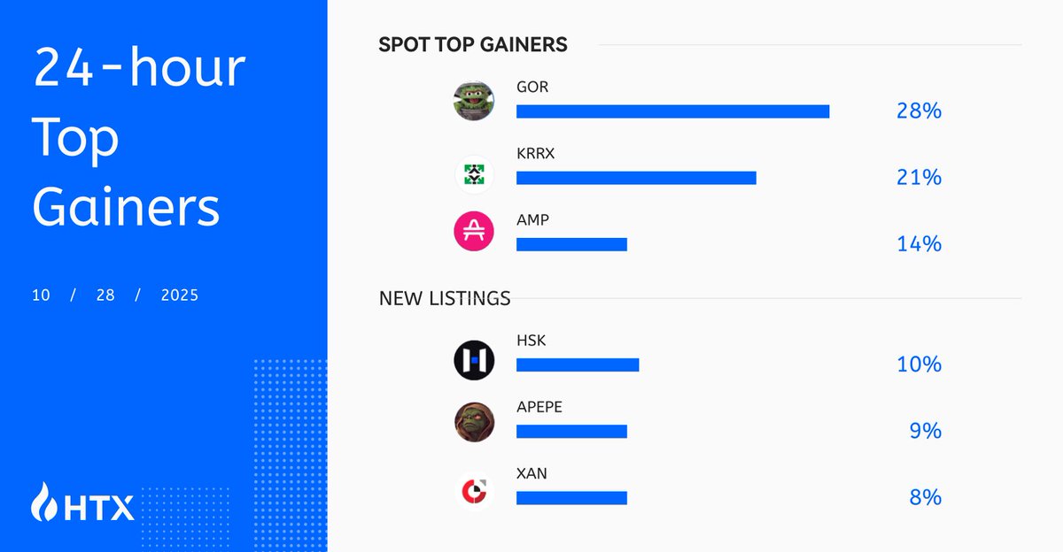 HTX leads the gains 🚀

🔹 $GOR +28%
🔹 KRRX +21%
🔹 AMP +14%
🔹 HSK +10%
🔹 $APEPE +9%
🔹 XAN +8%

Which stocks are you targeting?