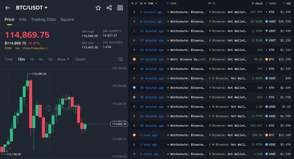 🚨 突发新闻

WINTERMUTE 正在向 #BINANCE 发送数百万美元，以清算杠杆交易者。

在明天美联储降息之前，这又是一个经典操作，可以同时震荡多空仓位。

不要被交易所的操纵所蒙蔽！