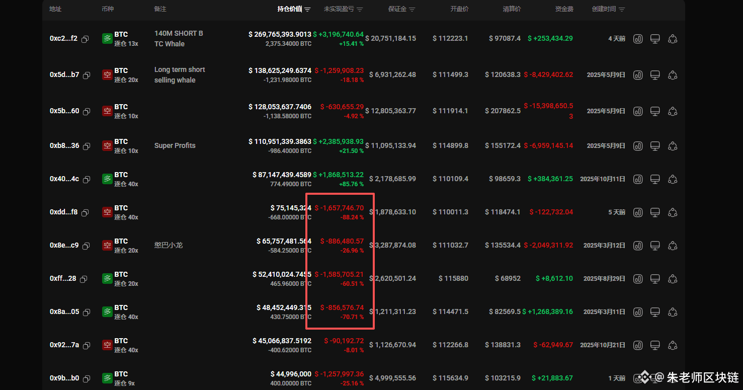 不要以为巨鲸很NB，其实和普通人一样，这是按照持仓价值前20名的结果，大部分人都是亏损的，而且亏损比例非常高，不要总看新闻说某某巨鲸100%胜率，那是幸存者偏差，做事情要看整体分布，你凭什么觉得自己是幸运儿？？$BTC 