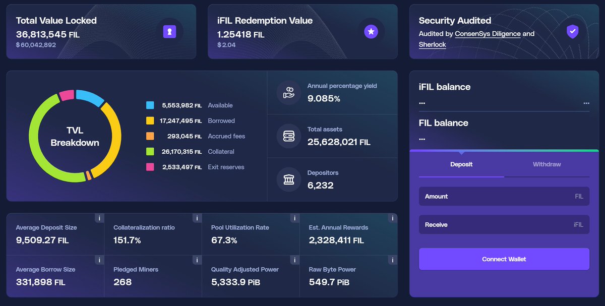 Major Update from @glifio:

Total Assets: 25.6 Million FIL

Annualized Yield: 9.09%

Depositors: 6,232

Fund Pool Utilization: 67.3%

Raw Hashrate: 549.7 PiB

Expected Annual Rewards: 2.33 Million FIL

Average Deposit Amount: 9,509 FIL

Staked Miners: 268