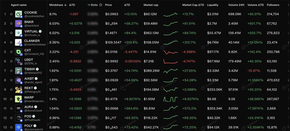 If you want to make big money with cryptocurrency in the next six months,

you absolutely can't miss these 10 topics.

Altcoins aren't dead—the opportunities have just shifted.

You just need to know where to look.

🧵: Top 10 Hottest Topics in the Crypto World Right Now. 👇

How to Use This Post:

Each tweet is quite long, so I recommend reading the entire post and bookmarking the tweets/sections that interest you most for in-depth study.

In each tweet, I will explain:

• My views

• The altcoins I'm researching

• Tools to help you delve deeper

If you want to gain an edge, choose 2-3 topics to study in depth.

1. Artificial Intelligence/Intelligent Agents

If you've followed me for a while, you'll know I've always placed great importance on the potential of artificial intelligence in the cryptocurrency space.

Earlier this year, we saw some promising use cases, but they haven't really materialized yet. I believe this is about to change.

A particularly compelling subfield within artificial intelligence is AI agents.

The AI agent space experienced rapid growth earlier this year and is showing strong momentum again.

This time, the catalyst is x402.

Essentially, x402 is like adding a wallet to the internet. It's a new web standard that allows websites to say, "Hey, pay me a small fee before I give you my data."

x402 transforms old, unused code into a powerful tool:

allowing websites, applications, or APIs to receive payments instantly, without accounts, subscriptions, or intermediaries.

(Explanation by @SuhailKakar)

This new use case is just one example of how AI agents are achieving a perfect product-market fit; they have many other practical use cases in personal finance management (PFM) (such as trading, automated research, etc.).

One of the best resources for tracking the entire AI agent space is @cookiedotfun—they have a dedicated AI agent tracking dashboard to ensure you don't miss any hot investment opportunities.

I particularly follow some projects in the AI agent space: @HeyAnonai, @cookiedotfun, and some lower-market-cap virtual technology companies. This is still an emerging field. So there's much more to come.

In the broader field of artificial intelligence, I'm watching the following major cryptocurrencies: $ATH, $TAO (and Eco), and $WLD.

(I will continuously add new low-market-cap cryptocurrencies and conduct research, so be sure to follow my account @milesdeutscher to stay updated.)

2. Robotics

Another hot subfield of artificial intelligence—robotics.

Web2 is investing billions of dollars in this field, but the total market capitalization of cryptocurrencies is less than $400 million.

The reason for being bullish on robotics is simple: as Web2 technologies are widely adopted in the real world, Web3 is likely to become one of the best verticals for speculating on the future development of robotics.

This is a relatively new field, so I advise against investing too much risk in it.

To better understand the development of robotics, @edgenetwork provides an excellent tool called Robotscan, which is like a deeper version of CoinGecko, covering the entire history of robotics development.

Instead of directly telling you which specific alternatives exist in this space, I suggest you visit their websites to see which bot protocols align with your personal philosophy.

3. Prediction Markets

Prediction markets have a very compelling bullish outlook:

It's one of the few markets where ordinary people can truly gain an informational advantage.

It's also in a very early stage of development, with a large number of TGE (pre-total token) projects, making it a great opportunity to capture potential airdrops.

In this space, I primarily focus on the leaders: @Polymarket and @Kalshi (Polymarket's token is confirmed), but that doesn't mean I ignore smaller platforms/protocols.

Here's my guide to getting started in prediction markets (tools + how to build a real advantage in prediction market trading):

4. Privacy

a16z just published an excellent article on the strong demand for robust privacy protocols in the cryptocurrency space.

With the increasing adoption of Web3, the need for privacy protection is growing.

In this space, $ZEC is performing very strongly and is one of the cryptocurrencies I'm currently actively trading. Of course, there are many other options.

I recommend using @CoinMarketCap to gain a deeper understanding of this sector. It's the only tool (besides CoinGecko) with a dedicated privacy list.

5. Profit Protocols

I believe that as we enter the final stages of this cycle, it's best to focus on projects that are truly generating revenue.

This time last year, the market was obsessed with memes. Now, it's the opposite.

This is the cycle of money flow. Projects that leverage revenue to create positive token flows through buyback/burn flywheel mechanisms will ultimately be the biggest winners.

You can track revenue and earnings using @DefiLlama, @Dune, and @tokenterminal, tools I frequently use to check project revenue status.

Excellent projects in this space include $HYPE, $PUMP, and $ENA.

6. Stablecoins

Stablecoins achieve the best product-market fit in the cryptocurrency space.

Therefore, it would be a serious oversight if this sector wasn't included on my list.

Capturing upward opportunities in this sector is not easy.Because stablecoins trade very differently from other cryptocurrencies.

I recommend focusing on excellent projects/chains dedicated to building the future of stablecoins and considering trading their native tokens.

@CryptoSlate is a great resource for filtering top stablecoins and related projects.

Pro tip: You can also look for high-yield stablecoin investment opportunities to profit in this space and make the most of your idle stablecoins.

7. RWA/Tokenization

Similar to the AI agent space, RWA also experienced a strong surge earlier this year. I believe that when it rises again, the price could rebound significantly from its lows.

Given the current strong demand for On-Chain Real Assets (RWA), I would definitely not overlook this space.

One of my favorite research tools is @RWA_xyz.

They have a fantastic dashboard for tracking private credit markets, commodities, and many other areas.

Some projects I like that are shaping the future direction of RWA: @maplefinance, @ChintaiNetwork, @ClearpoolFin, @pendle_fi, and @multiplifi.

8. Perpetual Decentralized Exchanges (Perp DEX)

While this space may seem a bit saturated, I still believe there are opportunities.

My bullish rationale stems primarily from the large number of protocols still conducting massive S1/S2 airdrops.

On the other hand, you need to be more careful than ever in choosing the specific protocols you want to trade and/or actively mine.

@DefiLlama provides a very convenient dashboard for scanning for opportunities on top Perpetual Decentralized Exchanges (Perp DEXs). You can also use their "Airdrop" tab to scan for tokenless protocols.

9. Digital Asset Tokens (DAT)

This is one of the areas I rarely see discussed.

Digital asset tokens.

Essentially, these are tokens acquired by large companies and added to their asset treasuries.

I think there are still many asymmetries here. Several very clever protocols are leveraging DAT to their advantage (for example, $ATH has an interesting operating model that I think is worth investigating).

10. ICM

Finally, I decided to include Internet Capital Markets (ICM) on this list because I still believe it has some room for growth.

@ahboyash created a fantastic infographic showing how to capitalize on this trend.

Recommended tools: Believe Screener and Believe Launches.

The chart also lists some potential altcoins worth watching right now.

But beyond existing altcoins, I think the key is to closely monitor companies launching on blockchain platforms.

Many startups choose Web3 because it helps them raise funds and enter the market faster.