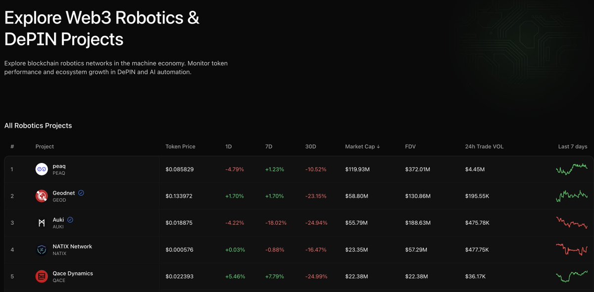 If you want to make big money with cryptocurrency in the next six months,

you absolutely can't miss these 10 topics.

Altcoins aren't dead—the opportunities have just shifted.

You just need to know where to look.

🧵: Top 10 Hottest Topics in the Crypto World Right Now. 👇

How to Use This Post:

Each tweet is quite long, so I recommend reading the entire post and bookmarking the tweets/sections that interest you most for in-depth study.

In each tweet, I will explain:

• My views

• The altcoins I'm researching

• Tools to help you delve deeper

If you want to gain an edge, choose 2-3 topics to study in depth.

1. Artificial Intelligence/Intelligent Agents

If you've followed me for a while, you'll know I've always placed great importance on the potential of artificial intelligence in the cryptocurrency space.

Earlier this year, we saw some promising use cases, but they haven't really materialized yet. I believe this is about to change.

A particularly compelling subfield within artificial intelligence is AI agents.

The AI agent space experienced rapid growth earlier this year and is showing strong momentum again.

This time, the catalyst is x402.

Essentially, x402 is like adding a wallet to the internet. It's a new web standard that allows websites to say, "Hey, pay me a small fee before I give you my data."

x402 transforms old, unused code into a powerful tool:

allowing websites, applications, or APIs to receive payments instantly, without accounts, subscriptions, or intermediaries.

(Explanation by @SuhailKakar)

This new use case is just one example of how AI agents are achieving a perfect product-market fit; they have many other practical use cases in personal finance management (PFM) (such as trading, automated research, etc.).

One of the best resources for tracking the entire AI agent space is @cookiedotfun—they have a dedicated AI agent tracking dashboard to ensure you don't miss any hot investment opportunities.

I particularly follow some projects in the AI agent space: @HeyAnonai, @cookiedotfun, and some lower-market-cap virtual technology companies. This is still an emerging field. So there's much more to come.

In the broader field of artificial intelligence, I'm watching the following major cryptocurrencies: $ATH, $TAO (and Eco), and $WLD.

(I will continuously add new low-market-cap cryptocurrencies and conduct research, so be sure to follow my account @milesdeutscher to stay updated.)

2. Robotics

Another hot subfield of artificial intelligence—robotics.

Web2 is investing billions of dollars in this field, but the total market capitalization of cryptocurrencies is less than $400 million.

The reason for being bullish on robotics is simple: as Web2 technologies are widely adopted in the real world, Web3 is likely to become one of the best verticals for speculating on the future development of robotics.

This is a relatively new field, so I advise against investing too much risk in it.

To better understand the development of robotics, @edgenetwork provides an excellent tool called Robotscan, which is like a deeper version of CoinGecko, covering the entire history of robotics development.

Instead of directly telling you which specific alternatives exist in this space, I suggest you visit their websites to see which bot protocols align with your personal philosophy.

3. Prediction Markets

Prediction markets have a very compelling bullish outlook:

It's one of the few markets where ordinary people can truly gain an informational advantage.

It's also in a very early stage of development, with a large number of TGE (pre-total token) projects, making it a great opportunity to capture potential airdrops.

In this space, I primarily focus on the leaders: @Polymarket and @Kalshi (Polymarket's token is confirmed), but that doesn't mean I ignore smaller platforms/protocols.

Here's my guide to getting started in prediction markets (tools + how to build a real advantage in prediction market trading):

4. Privacy

a16z just published an excellent article on the strong demand for robust privacy protocols in the cryptocurrency space.

With the increasing adoption of Web3, the need for privacy protection is growing.

In this space, $ZEC is performing very strongly and is one of the cryptocurrencies I'm currently actively trading. Of course, there are many other options.

I recommend using @CoinMarketCap to gain a deeper understanding of this sector. It's the only tool (besides CoinGecko) with a dedicated privacy list.

5. Profit Protocols

I believe that as we enter the final stages of this cycle, it's best to focus on projects that are truly generating revenue.

This time last year, the market was obsessed with memes. Now, it's the opposite.

This is the cycle of money flow. Projects that leverage revenue to create positive token flows through buyback/burn flywheel mechanisms will ultimately be the biggest winners.

You can track revenue and earnings using @DefiLlama, @Dune, and @tokenterminal, tools I frequently use to check project revenue status.

Excellent projects in this space include $HYPE, $PUMP, and $ENA.

6. Stablecoins

Stablecoins achieve the best product-market fit in the cryptocurrency space.

Therefore, it would be a serious oversight if this sector wasn't included on my list.

Capturing upward opportunities in this sector is not easy.Because stablecoins trade very differently from other cryptocurrencies.

I recommend focusing on excellent projects/chains dedicated to building the future of stablecoins and considering trading their native tokens.

@CryptoSlate is a great resource for filtering top stablecoins and related projects.

Pro tip: You can also look for high-yield stablecoin investment opportunities to profit in this space and make the most of your idle stablecoins.

7. RWA/Tokenization

Similar to the AI agent space, RWA also experienced a strong surge earlier this year. I believe that when it rises again, the price could rebound significantly from its lows.

Given the current strong demand for On-Chain Real Assets (RWA), I would definitely not overlook this space.

One of my favorite research tools is @RWA_xyz.

They have a fantastic dashboard for tracking private credit markets, commodities, and many other areas.

Some projects I like that are shaping the future direction of RWA: @maplefinance, @ChintaiNetwork, @ClearpoolFin, @pendle_fi, and @multiplifi.

8. Perpetual Decentralized Exchanges (Perp DEX)

While this space may seem a bit saturated, I still believe there are opportunities.

My bullish rationale stems primarily from the large number of protocols still conducting massive S1/S2 airdrops.

On the other hand, you need to be more careful than ever in choosing the specific protocols you want to trade and/or actively mine.

@DefiLlama provides a very convenient dashboard for scanning for opportunities on top Perpetual Decentralized Exchanges (Perp DEXs). You can also use their "Airdrop" tab to scan for tokenless protocols.

9. Digital Asset Tokens (DAT)

This is one of the areas I rarely see discussed.

Digital asset tokens.

Essentially, these are tokens acquired by large companies and added to their asset treasuries.

I think there are still many asymmetries here. Several very clever protocols are leveraging DAT to their advantage (for example, $ATH has an interesting operating model that I think is worth investigating).

10. ICM

Finally, I decided to include Internet Capital Markets (ICM) on this list because I still believe it has some room for growth.

@ahboyash created a fantastic infographic showing how to capitalize on this trend.

Recommended tools: Believe Screener and Believe Launches.

The chart also lists some potential altcoins worth watching right now.

But beyond existing altcoins, I think the key is to closely monitor companies launching on blockchain platforms.

Many startups choose Web3 because it helps them raise funds and enter the market faster.