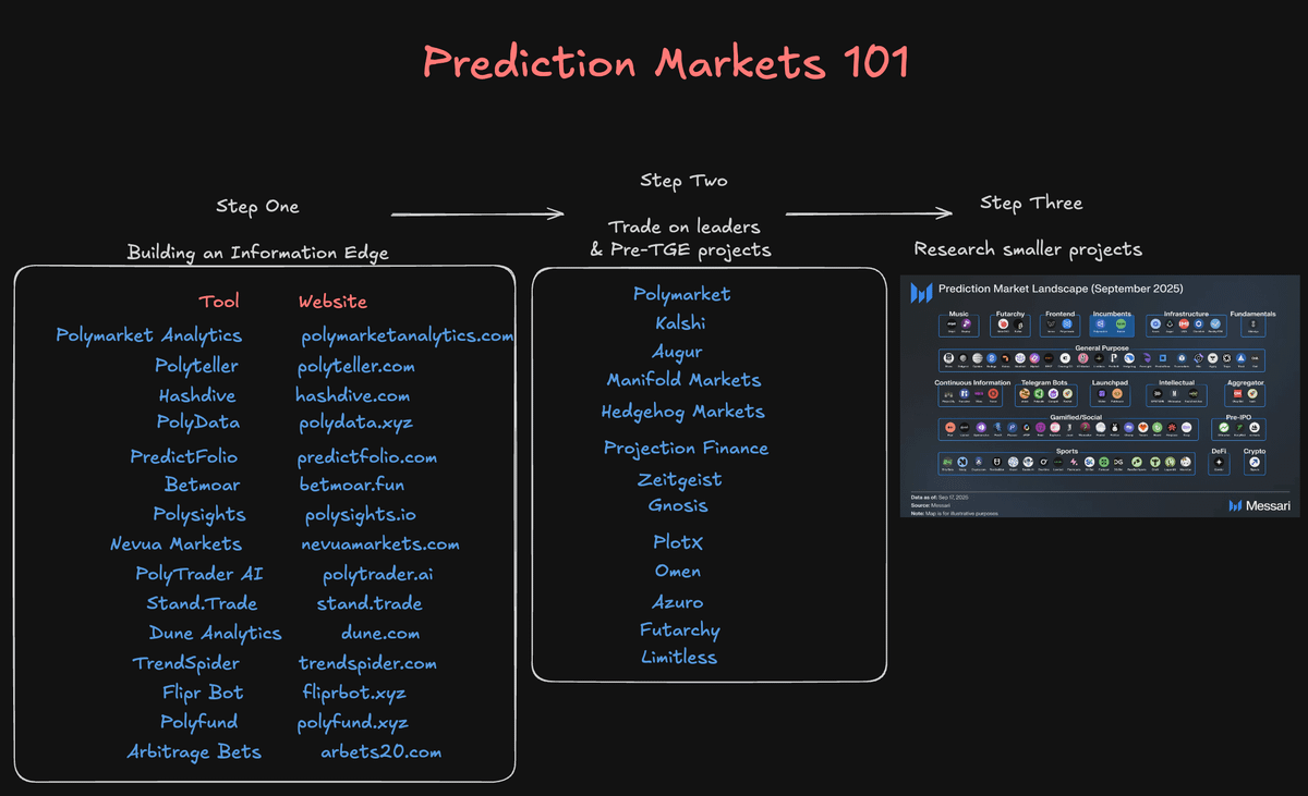 If you want to make big money with cryptocurrency in the next six months,

you absolutely can't miss these 10 topics.

Altcoins aren't dead—the opportunities have just shifted.

You just need to know where to look.

🧵: Top 10 Hottest Topics in the Crypto World Right Now. 👇

How to Use This Post:

Each tweet is quite long, so I recommend reading the entire post and bookmarking the tweets/sections that interest you most for in-depth study.

In each tweet, I will explain:

• My views

• The altcoins I'm researching

• Tools to help you delve deeper

If you want to gain an edge, choose 2-3 topics to study in depth.

1. Artificial Intelligence/Intelligent Agents

If you've followed me for a while, you'll know I've always placed great importance on the potential of artificial intelligence in the cryptocurrency space.

Earlier this year, we saw some promising use cases, but they haven't really materialized yet. I believe this is about to change.

A particularly compelling subfield within artificial intelligence is AI agents.

The AI agent space experienced rapid growth earlier this year and is showing strong momentum again.

This time, the catalyst is x402.

Essentially, x402 is like adding a wallet to the internet. It's a new web standard that allows websites to say, "Hey, pay me a small fee before I give you my data."

x402 transforms old, unused code into a powerful tool:

allowing websites, applications, or APIs to receive payments instantly, without accounts, subscriptions, or intermediaries.

(Explanation by @SuhailKakar)

This new use case is just one example of how AI agents are achieving a perfect product-market fit; they have many other practical use cases in personal finance management (PFM) (such as trading, automated research, etc.).

One of the best resources for tracking the entire AI agent space is @cookiedotfun—they have a dedicated AI agent tracking dashboard to ensure you don't miss any hot investment opportunities.

I particularly follow some projects in the AI agent space: @HeyAnonai, @cookiedotfun, and some lower-market-cap virtual technology companies. This is still an emerging field. So there's much more to come.

In the broader field of artificial intelligence, I'm watching the following major cryptocurrencies: $ATH, $TAO (and Eco), and $WLD.

(I will continuously add new low-market-cap cryptocurrencies and conduct research, so be sure to follow my account @milesdeutscher to stay updated.)

2. Robotics

Another hot subfield of artificial intelligence—robotics.

Web2 is investing billions of dollars in this field, but the total market capitalization of cryptocurrencies is less than $400 million.

The reason for being bullish on robotics is simple: as Web2 technologies are widely adopted in the real world, Web3 is likely to become one of the best verticals for speculating on the future development of robotics.

This is a relatively new field, so I advise against investing too much risk in it.

To better understand the development of robotics, @edgenetwork provides an excellent tool called Robotscan, which is like a deeper version of CoinGecko, covering the entire history of robotics development.

Instead of directly telling you which specific alternatives exist in this space, I suggest you visit their websites to see which bot protocols align with your personal philosophy.

3. Prediction Markets

Prediction markets have a very compelling bullish outlook:

It's one of the few markets where ordinary people can truly gain an informational advantage.

It's also in a very early stage of development, with a large number of TGE (pre-total token) projects, making it a great opportunity to capture potential airdrops.

In this space, I primarily focus on the leaders: @Polymarket and @Kalshi (Polymarket's token is confirmed), but that doesn't mean I ignore smaller platforms/protocols.

Here's my guide to getting started in prediction markets (tools + how to build a real advantage in prediction market trading):

4. Privacy

a16z just published an excellent article on the strong demand for robust privacy protocols in the cryptocurrency space.

With the increasing adoption of Web3, the need for privacy protection is growing.

In this space, $ZEC is performing very strongly and is one of the cryptocurrencies I'm currently actively trading. Of course, there are many other options.

I recommend using @CoinMarketCap to gain a deeper understanding of this sector. It's the only tool (besides CoinGecko) with a dedicated privacy list.

5. Profit Protocols

I believe that as we enter the final stages of this cycle, it's best to focus on projects that are truly generating revenue.

This time last year, the market was obsessed with memes. Now, it's the opposite.

This is the cycle of money flow. Projects that leverage revenue to create positive token flows through buyback/burn flywheel mechanisms will ultimately be the biggest winners.

You can track revenue and earnings using @DefiLlama, @Dune, and @tokenterminal, tools I frequently use to check project revenue status.

Excellent projects in this space include $HYPE, $PUMP, and $ENA.

6. Stablecoins

Stablecoins achieve the best product-market fit in the cryptocurrency space.

Therefore, it would be a serious oversight if this sector wasn't included on my list.

Capturing upward opportunities in this sector is not easy.Because stablecoins trade very differently from other cryptocurrencies.

I recommend focusing on excellent projects/chains dedicated to building the future of stablecoins and considering trading their native tokens.

@CryptoSlate is a great resource for filtering top stablecoins and related projects.

Pro tip: You can also look for high-yield stablecoin investment opportunities to profit in this space and make the most of your idle stablecoins.

7. RWA/Tokenization

Similar to the AI agent space, RWA also experienced a strong surge earlier this year. I believe that when it rises again, the price could rebound significantly from its lows.

Given the current strong demand for On-Chain Real Assets (RWA), I would definitely not overlook this space.

One of my favorite research tools is @RWA_xyz.

They have a fantastic dashboard for tracking private credit markets, commodities, and many other areas.

Some projects I like that are shaping the future direction of RWA: @maplefinance, @ChintaiNetwork, @ClearpoolFin, @pendle_fi, and @multiplifi.

8. Perpetual Decentralized Exchanges (Perp DEX)

While this space may seem a bit saturated, I still believe there are opportunities.

My bullish rationale stems primarily from the large number of protocols still conducting massive S1/S2 airdrops.

On the other hand, you need to be more careful than ever in choosing the specific protocols you want to trade and/or actively mine.

@DefiLlama provides a very convenient dashboard for scanning for opportunities on top Perpetual Decentralized Exchanges (Perp DEXs). You can also use their "Airdrop" tab to scan for tokenless protocols.

9. Digital Asset Tokens (DAT)

This is one of the areas I rarely see discussed.

Digital asset tokens.

Essentially, these are tokens acquired by large companies and added to their asset treasuries.

I think there are still many asymmetries here. Several very clever protocols are leveraging DAT to their advantage (for example, $ATH has an interesting operating model that I think is worth investigating).

10. ICM

Finally, I decided to include Internet Capital Markets (ICM) on this list because I still believe it has some room for growth.

@ahboyash created a fantastic infographic showing how to capitalize on this trend.

Recommended tools: Believe Screener and Believe Launches.

The chart also lists some potential altcoins worth watching right now.

But beyond existing altcoins, I think the key is to closely monitor companies launching on blockchain platforms.

Many startups choose Web3 because it helps them raise funds and enter the market faster.