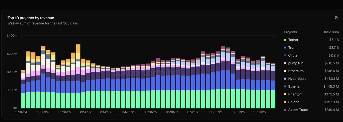 If you want to make big money with cryptocurrency in the next six months,

you absolutely can't miss these 10 topics.

Altcoins aren't dead—the opportunities have just shifted.

You just need to know where to look.

🧵: Top 10 Hottest Topics in the Crypto World Right Now. 👇

How to Use This Post:

Each tweet is quite long, so I recommend reading the entire post and bookmarking the tweets/sections that interest you most for in-depth study.

In each tweet, I will explain:

• My views

• The altcoins I'm researching

• Tools to help you delve deeper

If you want to gain an edge, choose 2-3 topics to study in depth.

1. Artificial Intelligence/Intelligent Agents

If you've followed me for a while, you'll know I've always placed great importance on the potential of artificial intelligence in the cryptocurrency space.

Earlier this year, we saw some promising use cases, but they haven't really materialized yet. I believe this is about to change.

A particularly compelling subfield within artificial intelligence is AI agents.

The AI agent space experienced rapid growth earlier this year and is showing strong momentum again.

This time, the catalyst is x402.

Essentially, x402 is like adding a wallet to the internet. It's a new web standard that allows websites to say, "Hey, pay me a small fee before I give you my data."

x402 transforms old, unused code into a powerful tool:

allowing websites, applications, or APIs to receive payments instantly, without accounts, subscriptions, or intermediaries.

(Explanation by @SuhailKakar)

This new use case is just one example of how AI agents are achieving a perfect product-market fit; they have many other practical use cases in personal finance management (PFM) (such as trading, automated research, etc.).

One of the best resources for tracking the entire AI agent space is @cookiedotfun—they have a dedicated AI agent tracking dashboard to ensure you don't miss any hot investment opportunities.

I particularly follow some projects in the AI agent space: @HeyAnonai, @cookiedotfun, and some lower-market-cap virtual technology companies. This is still an emerging field. So there's much more to come.

In the broader field of artificial intelligence, I'm watching the following major cryptocurrencies: $ATH, $TAO (and Eco), and $WLD.

(I will continuously add new low-market-cap cryptocurrencies and conduct research, so be sure to follow my account @milesdeutscher to stay updated.)

2. Robotics

Another hot subfield of artificial intelligence—robotics.

Web2 is investing billions of dollars in this field, but the total market capitalization of cryptocurrencies is less than $400 million.

The reason for being bullish on robotics is simple: as Web2 technologies are widely adopted in the real world, Web3 is likely to become one of the best verticals for speculating on the future development of robotics.

This is a relatively new field, so I advise against investing too much risk in it.

To better understand the development of robotics, @edgenetwork provides an excellent tool called Robotscan, which is like a deeper version of CoinGecko, covering the entire history of robotics development.

Instead of directly telling you which specific alternatives exist in this space, I suggest you visit their websites to see which bot protocols align with your personal philosophy.

3. Prediction Markets

Prediction markets have a very compelling bullish outlook:

It's one of the few markets where ordinary people can truly gain an informational advantage.

It's also in a very early stage of development, with a large number of TGE (pre-total token) projects, making it a great opportunity to capture potential airdrops.

In this space, I primarily focus on the leaders: @Polymarket and @Kalshi (Polymarket's token is confirmed), but that doesn't mean I ignore smaller platforms/protocols.

Here's my guide to getting started in prediction markets (tools + how to build a real advantage in prediction market trading):

4. Privacy

a16z just published an excellent article on the strong demand for robust privacy protocols in the cryptocurrency space.

With the increasing adoption of Web3, the need for privacy protection is growing.

In this space, $ZEC is performing very strongly and is one of the cryptocurrencies I'm currently actively trading. Of course, there are many other options.

I recommend using @CoinMarketCap to gain a deeper understanding of this sector. It's the only tool (besides CoinGecko) with a dedicated privacy list.

5. Profit Protocols

I believe that as we enter the final stages of this cycle, it's best to focus on projects that are truly generating revenue.

This time last year, the market was obsessed with memes. Now, it's the opposite.

This is the cycle of money flow. Projects that leverage revenue to create positive token flows through buyback/burn flywheel mechanisms will ultimately be the biggest winners.

You can track revenue and earnings using @DefiLlama, @Dune, and @tokenterminal, tools I frequently use to check project revenue status.

Excellent projects in this space include $HYPE, $PUMP, and $ENA.

6. Stablecoins

Stablecoins achieve the best product-market fit in the cryptocurrency space.

Therefore, it would be a serious oversight if this sector wasn't included on my list.

Capturing upward opportunities in this sector is not easy.Because stablecoins trade very differently from other cryptocurrencies.

I recommend focusing on excellent projects/chains dedicated to building the future of stablecoins and considering trading their native tokens.

@CryptoSlate is a great resource for filtering top stablecoins and related projects.

Pro tip: You can also look for high-yield stablecoin investment opportunities to profit in this space and make the most of your idle stablecoins.

7. RWA/Tokenization

Similar to the AI agent space, RWA also experienced a strong surge earlier this year. I believe that when it rises again, the price could rebound significantly from its lows.

Given the current strong demand for On-Chain Real Assets (RWA), I would definitely not overlook this space.

One of my favorite research tools is @RWA_xyz.

They have a fantastic dashboard for tracking private credit markets, commodities, and many other areas.

Some projects I like that are shaping the future direction of RWA: @maplefinance, @ChintaiNetwork, @ClearpoolFin, @pendle_fi, and @multiplifi.

8. Perpetual Decentralized Exchanges (Perp DEX)

While this space may seem a bit saturated, I still believe there are opportunities.

My bullish rationale stems primarily from the large number of protocols still conducting massive S1/S2 airdrops.

On the other hand, you need to be more careful than ever in choosing the specific protocols you want to trade and/or actively mine.

@DefiLlama provides a very convenient dashboard for scanning for opportunities on top Perpetual Decentralized Exchanges (Perp DEXs). You can also use their "Airdrop" tab to scan for tokenless protocols.

9. Digital Asset Tokens (DAT)

This is one of the areas I rarely see discussed.

Digital asset tokens.

Essentially, these are tokens acquired by large companies and added to their asset treasuries.

I think there are still many asymmetries here. Several very clever protocols are leveraging DAT to their advantage (for example, $ATH has an interesting operating model that I think is worth investigating).

10. ICM

Finally, I decided to include Internet Capital Markets (ICM) on this list because I still believe it has some room for growth.

@ahboyash created a fantastic infographic showing how to capitalize on this trend.

Recommended tools: Believe Screener and Believe Launches.

The chart also lists some potential altcoins worth watching right now.

But beyond existing altcoins, I think the key is to closely monitor companies launching on blockchain platforms.

Many startups choose Web3 because it helps them raise funds and enter the market faster.