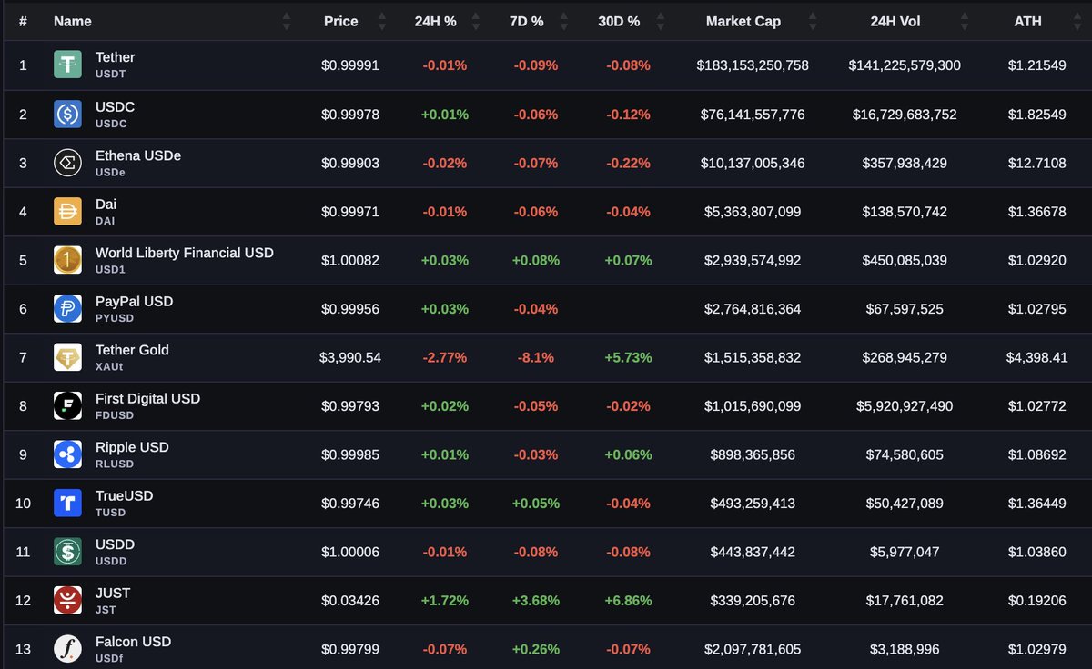 If you want to make big money with cryptocurrency in the next six months,

you absolutely can't miss these 10 topics.

Altcoins aren't dead—the opportunities have just shifted.

You just need to know where to look.

🧵: Top 10 Hottest Topics in the Crypto World Right Now. 👇

How to Use This Post:

Each tweet is quite long, so I recommend reading the entire post and bookmarking the tweets/sections that interest you most for in-depth study.

In each tweet, I will explain:

• My views

• The altcoins I'm researching

• Tools to help you delve deeper

If you want to gain an edge, choose 2-3 topics to study in depth.

1. Artificial Intelligence/Intelligent Agents

If you've followed me for a while, you'll know I've always placed great importance on the potential of artificial intelligence in the cryptocurrency space.

Earlier this year, we saw some promising use cases, but they haven't really materialized yet. I believe this is about to change.

A particularly compelling subfield within artificial intelligence is AI agents.

The AI agent space experienced rapid growth earlier this year and is showing strong momentum again.

This time, the catalyst is x402.

Essentially, x402 is like adding a wallet to the internet. It's a new web standard that allows websites to say, "Hey, pay me a small fee before I give you my data."

x402 transforms old, unused code into a powerful tool:

allowing websites, applications, or APIs to receive payments instantly, without accounts, subscriptions, or intermediaries.

(Explanation by @SuhailKakar)

This new use case is just one example of how AI agents are achieving a perfect product-market fit; they have many other practical use cases in personal finance management (PFM) (such as trading, automated research, etc.).

One of the best resources for tracking the entire AI agent space is @cookiedotfun—they have a dedicated AI agent tracking dashboard to ensure you don't miss any hot investment opportunities.

I particularly follow some projects in the AI agent space: @HeyAnonai, @cookiedotfun, and some lower-market-cap virtual technology companies. This is still an emerging field. So there's much more to come.

In the broader field of artificial intelligence, I'm watching the following major cryptocurrencies: $ATH, $TAO (and Eco), and $WLD.

(I will continuously add new low-market-cap cryptocurrencies and conduct research, so be sure to follow my account @milesdeutscher to stay updated.)

2. Robotics

Another hot subfield of artificial intelligence—robotics.

Web2 is investing billions of dollars in this field, but the total market capitalization of cryptocurrencies is less than $400 million.

The reason for being bullish on robotics is simple: as Web2 technologies are widely adopted in the real world, Web3 is likely to become one of the best verticals for speculating on the future development of robotics.

This is a relatively new field, so I advise against investing too much risk in it.

To better understand the development of robotics, @edgenetwork provides an excellent tool called Robotscan, which is like a deeper version of CoinGecko, covering the entire history of robotics development.

Instead of directly telling you which specific alternatives exist in this space, I suggest you visit their websites to see which bot protocols align with your personal philosophy.

3. Prediction Markets

Prediction markets have a very compelling bullish outlook:

It's one of the few markets where ordinary people can truly gain an informational advantage.

It's also in a very early stage of development, with a large number of TGE (pre-total token) projects, making it a great opportunity to capture potential airdrops.

In this space, I primarily focus on the leaders: @Polymarket and @Kalshi (Polymarket's token is confirmed), but that doesn't mean I ignore smaller platforms/protocols.

Here's my guide to getting started in prediction markets (tools + how to build a real advantage in prediction market trading):

4. Privacy

a16z just published an excellent article on the strong demand for robust privacy protocols in the cryptocurrency space.

With the increasing adoption of Web3, the need for privacy protection is growing.

In this space, $ZEC is performing very strongly and is one of the cryptocurrencies I'm currently actively trading. Of course, there are many other options.

I recommend using @CoinMarketCap to gain a deeper understanding of this sector. It's the only tool (besides CoinGecko) with a dedicated privacy list.

5. Profit Protocols

I believe that as we enter the final stages of this cycle, it's best to focus on projects that are truly generating revenue.

This time last year, the market was obsessed with memes. Now, it's the opposite.

This is the cycle of money flow. Projects that leverage revenue to create positive token flows through buyback/burn flywheel mechanisms will ultimately be the biggest winners.

You can track revenue and earnings using @DefiLlama, @Dune, and @tokenterminal, tools I frequently use to check project revenue status.

Excellent projects in this space include $HYPE, $PUMP, and $ENA.

6. Stablecoins

Stablecoins achieve the best product-market fit in the cryptocurrency space.

Therefore, it would be a serious oversight if this sector wasn't included on my list.

Capturing upward opportunities in this sector is not easy.Because stablecoins trade very differently from other cryptocurrencies.

I recommend focusing on excellent projects/chains dedicated to building the future of stablecoins and considering trading their native tokens.

@CryptoSlate is a great resource for filtering top stablecoins and related projects.

Pro tip: You can also look for high-yield stablecoin investment opportunities to profit in this space and make the most of your idle stablecoins.

7. RWA/Tokenization

Similar to the AI agent space, RWA also experienced a strong surge earlier this year. I believe that when it rises again, the price could rebound significantly from its lows.

Given the current strong demand for On-Chain Real Assets (RWA), I would definitely not overlook this space.

One of my favorite research tools is @RWA_xyz.

They have a fantastic dashboard for tracking private credit markets, commodities, and many other areas.

Some projects I like that are shaping the future direction of RWA: @maplefinance, @ChintaiNetwork, @ClearpoolFin, @pendle_fi, and @multiplifi.

8. Perpetual Decentralized Exchanges (Perp DEX)

While this space may seem a bit saturated, I still believe there are opportunities.

My bullish rationale stems primarily from the large number of protocols still conducting massive S1/S2 airdrops.

On the other hand, you need to be more careful than ever in choosing the specific protocols you want to trade and/or actively mine.

@DefiLlama provides a very convenient dashboard for scanning for opportunities on top Perpetual Decentralized Exchanges (Perp DEXs). You can also use their "Airdrop" tab to scan for tokenless protocols.

9. Digital Asset Tokens (DAT)

This is one of the areas I rarely see discussed.

Digital asset tokens.

Essentially, these are tokens acquired by large companies and added to their asset treasuries.

I think there are still many asymmetries here. Several very clever protocols are leveraging DAT to their advantage (for example, $ATH has an interesting operating model that I think is worth investigating).

10. ICM

Finally, I decided to include Internet Capital Markets (ICM) on this list because I still believe it has some room for growth.

@ahboyash created a fantastic infographic showing how to capitalize on this trend.

Recommended tools: Believe Screener and Believe Launches.

The chart also lists some potential altcoins worth watching right now.

But beyond existing altcoins, I think the key is to closely monitor companies launching on blockchain platforms.

Many startups choose Web3 because it helps them raise funds and enter the market faster.