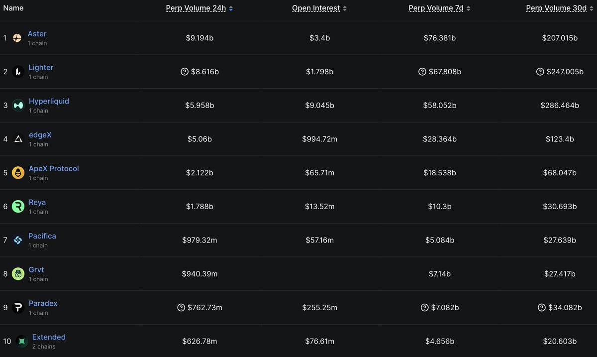 If you want to make big money with cryptocurrency in the next six months,

you absolutely can't miss these 10 topics.

Altcoins aren't dead—the opportunities have just shifted.

You just need to know where to look.

🧵: Top 10 Hottest Topics in the Crypto World Right Now. 👇

How to Use This Post:

Each tweet is quite long, so I recommend reading the entire post and bookmarking the tweets/sections that interest you most for in-depth study.

In each tweet, I will explain:

• My views

• The altcoins I'm researching

• Tools to help you delve deeper

If you want to gain an edge, choose 2-3 topics to study in depth.

1. Artificial Intelligence/Intelligent Agents

If you've followed me for a while, you'll know I've always placed great importance on the potential of artificial intelligence in the cryptocurrency space.

Earlier this year, we saw some promising use cases, but they haven't really materialized yet. I believe this is about to change.

A particularly compelling subfield within artificial intelligence is AI agents.

The AI agent space experienced rapid growth earlier this year and is showing strong momentum again.

This time, the catalyst is x402.

Essentially, x402 is like adding a wallet to the internet. It's a new web standard that allows websites to say, "Hey, pay me a small fee before I give you my data."

x402 transforms old, unused code into a powerful tool:

allowing websites, applications, or APIs to receive payments instantly, without accounts, subscriptions, or intermediaries.

(Explanation by @SuhailKakar)

This new use case is just one example of how AI agents are achieving a perfect product-market fit; they have many other practical use cases in personal finance management (PFM) (such as trading, automated research, etc.).

One of the best resources for tracking the entire AI agent space is @cookiedotfun—they have a dedicated AI agent tracking dashboard to ensure you don't miss any hot investment opportunities.

I particularly follow some projects in the AI agent space: @HeyAnonai, @cookiedotfun, and some lower-market-cap virtual technology companies. This is still an emerging field. So there's much more to come.

In the broader field of artificial intelligence, I'm watching the following major cryptocurrencies: $ATH, $TAO (and Eco), and $WLD.

(I will continuously add new low-market-cap cryptocurrencies and conduct research, so be sure to follow my account @milesdeutscher to stay updated.)

2. Robotics

Another hot subfield of artificial intelligence—robotics.

Web2 is investing billions of dollars in this field, but the total market capitalization of cryptocurrencies is less than $400 million.

The reason for being bullish on robotics is simple: as Web2 technologies are widely adopted in the real world, Web3 is likely to become one of the best verticals for speculating on the future development of robotics.

This is a relatively new field, so I advise against investing too much risk in it.

To better understand the development of robotics, @edgenetwork provides an excellent tool called Robotscan, which is like a deeper version of CoinGecko, covering the entire history of robotics development.

Instead of directly telling you which specific alternatives exist in this space, I suggest you visit their websites to see which bot protocols align with your personal philosophy.

3. Prediction Markets

Prediction markets have a very compelling bullish outlook:

It's one of the few markets where ordinary people can truly gain an informational advantage.

It's also in a very early stage of development, with a large number of TGE (pre-total token) projects, making it a great opportunity to capture potential airdrops.

In this space, I primarily focus on the leaders: @Polymarket and @Kalshi (Polymarket's token is confirmed), but that doesn't mean I ignore smaller platforms/protocols.

Here's my guide to getting started in prediction markets (tools + how to build a real advantage in prediction market trading):

4. Privacy

a16z just published an excellent article on the strong demand for robust privacy protocols in the cryptocurrency space.

With the increasing adoption of Web3, the need for privacy protection is growing.

In this space, $ZEC is performing very strongly and is one of the cryptocurrencies I'm currently actively trading. Of course, there are many other options.

I recommend using @CoinMarketCap to gain a deeper understanding of this sector. It's the only tool (besides CoinGecko) with a dedicated privacy list.

5. Profit Protocols

I believe that as we enter the final stages of this cycle, it's best to focus on projects that are truly generating revenue.

This time last year, the market was obsessed with memes. Now, it's the opposite.

This is the cycle of money flow. Projects that leverage revenue to create positive token flows through buyback/burn flywheel mechanisms will ultimately be the biggest winners.

You can track revenue and earnings using @DefiLlama, @Dune, and @tokenterminal, tools I frequently use to check project revenue status.

Excellent projects in this space include $HYPE, $PUMP, and $ENA.

6. Stablecoins

Stablecoins achieve the best product-market fit in the cryptocurrency space.

Therefore, it would be a serious oversight if this sector wasn't included on my list.

Capturing upward opportunities in this sector is not easy.Because stablecoins trade very differently from other cryptocurrencies.

I recommend focusing on excellent projects/chains dedicated to building the future of stablecoins and considering trading their native tokens.

@CryptoSlate is a great resource for filtering top stablecoins and related projects.

Pro tip: You can also look for high-yield stablecoin investment opportunities to profit in this space and make the most of your idle stablecoins.

7. RWA/Tokenization

Similar to the AI agent space, RWA also experienced a strong surge earlier this year. I believe that when it rises again, the price could rebound significantly from its lows.

Given the current strong demand for On-Chain Real Assets (RWA), I would definitely not overlook this space.

One of my favorite research tools is @RWA_xyz.

They have a fantastic dashboard for tracking private credit markets, commodities, and many other areas.

Some projects I like that are shaping the future direction of RWA: @maplefinance, @ChintaiNetwork, @ClearpoolFin, @pendle_fi, and @multiplifi.

8. Perpetual Decentralized Exchanges (Perp DEX)

While this space may seem a bit saturated, I still believe there are opportunities.

My bullish rationale stems primarily from the large number of protocols still conducting massive S1/S2 airdrops.

On the other hand, you need to be more careful than ever in choosing the specific protocols you want to trade and/or actively mine.

@DefiLlama provides a very convenient dashboard for scanning for opportunities on top Perpetual Decentralized Exchanges (Perp DEXs). You can also use their "Airdrop" tab to scan for tokenless protocols.

9. Digital Asset Tokens (DAT)

This is one of the areas I rarely see discussed.

Digital asset tokens.

Essentially, these are tokens acquired by large companies and added to their asset treasuries.

I think there are still many asymmetries here. Several very clever protocols are leveraging DAT to their advantage (for example, $ATH has an interesting operating model that I think is worth investigating).

10. ICM

Finally, I decided to include Internet Capital Markets (ICM) on this list because I still believe it has some room for growth.

@ahboyash created a fantastic infographic showing how to capitalize on this trend.

Recommended tools: Believe Screener and Believe Launches.

The chart also lists some potential altcoins worth watching right now.

But beyond existing altcoins, I think the key is to closely monitor companies launching on blockchain platforms.

Many startups choose Web3 because it helps them raise funds and enter the market faster.