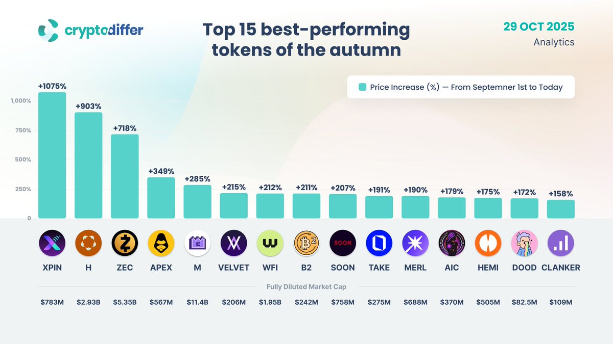 Top 15 performing tokens this fall:

$XPIN $H $ZEC $APEX $M $VELVET $WFI #B2 $SOON $TAKE $MERL $AIC $HEMI $DOOD #CLANKER