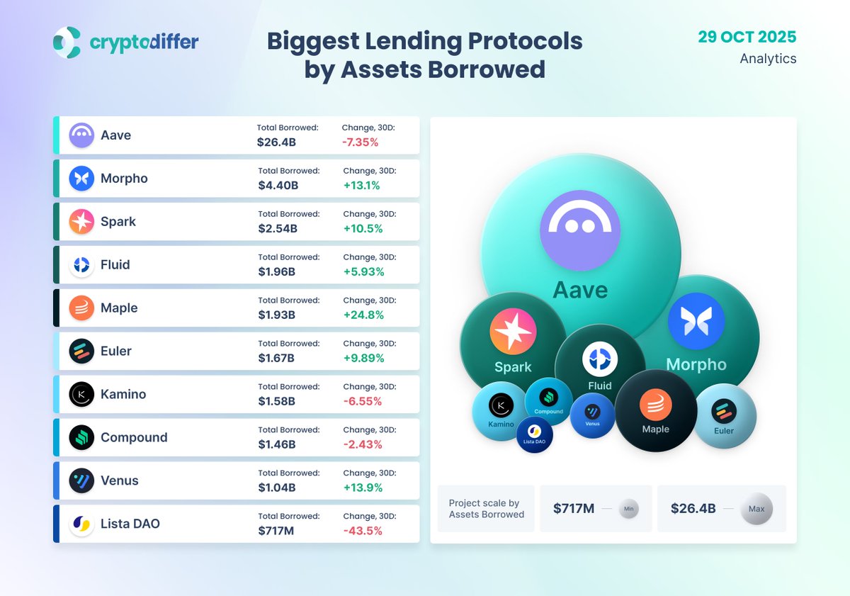 Lending protocols ranked by loan asset size

Lending remains the cornerstone of #DeFi, underpinning on-chain credit markets and providing #liquidity, leverage, and #yield opportunities, with #Aave and #Morpho leading the way.

$AAVE $MORPHO $SPK $FLUID $MPL $EUL $KMNO $COMP $XVS $LISTA