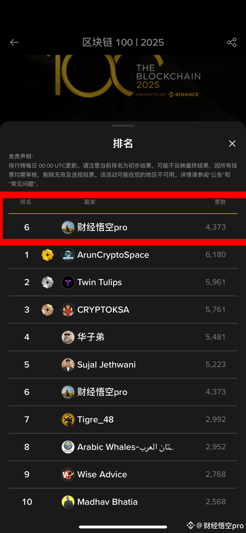 Brothers, this is so tough for me!

I spent 10,000 USDT on a red envelope in Guozige's (@NUTS_btc) livestream.

I'm only in 6th place in the voting now, and I doubt I can even stay in the top 10.

ChiDa (@YanChiBit) joked that I have that kind of money for a round trip.

I could go to Dubai twice in first class.

I've actually spent 13,000 USDT to try and win this honor.

It's all for the sake of pride; I'm someone who values honor.

If I don't even make the top 10, I'll be utterly humiliated.

#CryptoMarketCorrection #FrenchBitcoinStrategicReservePlan #ContentMiningUpgrade $BTC $ETH $SOL