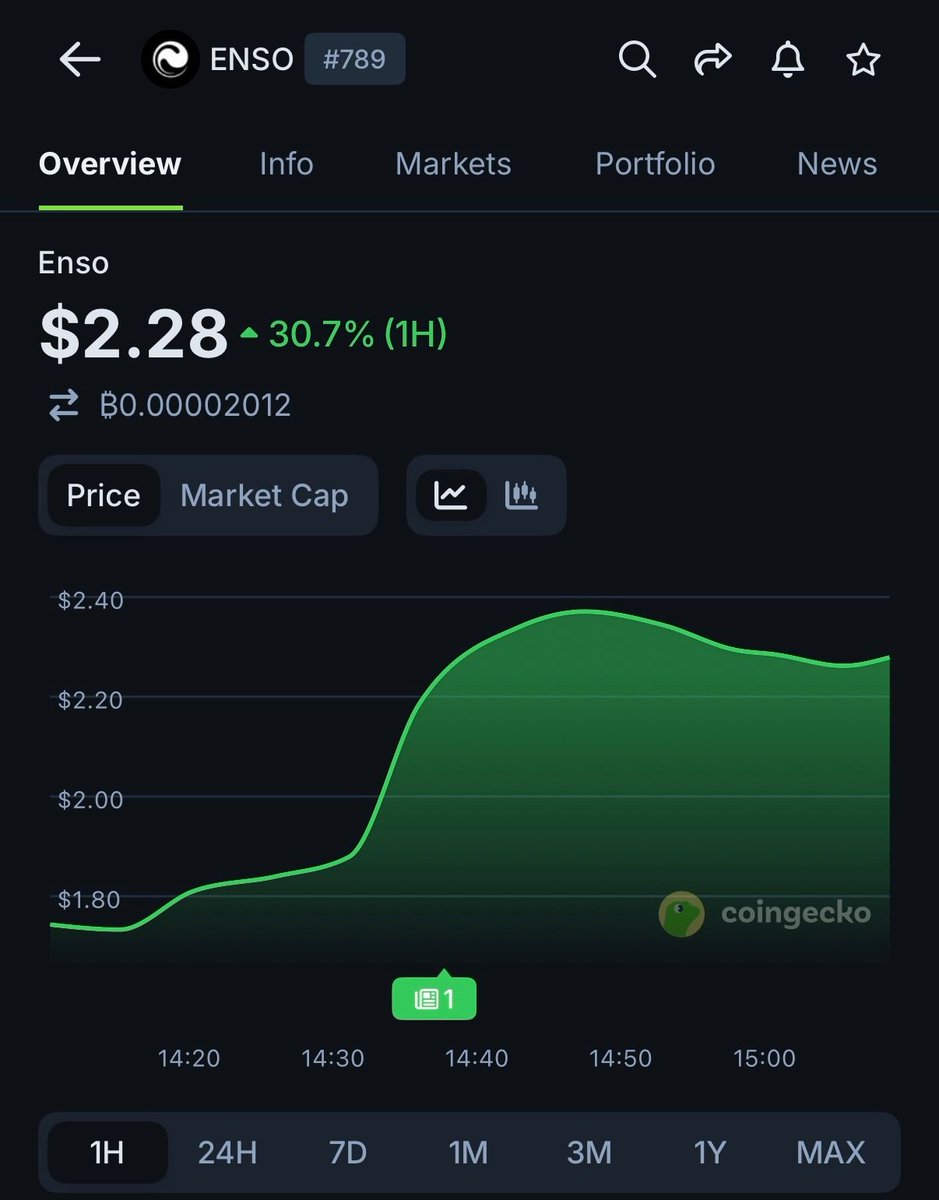 $ENSO rose 30.7% in the past hour after being listed on Upbit.

View chart: