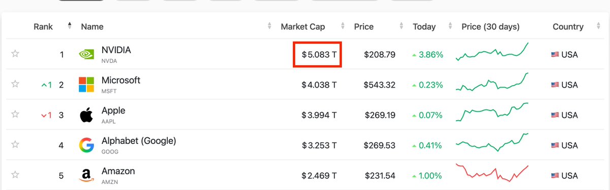 Breaking news: Nvidia becomes the first company in history to surpass a market capitalization of $5 trillion.

Bitcoin's market capitalization is currently only $2.27 trillion. 🤔
