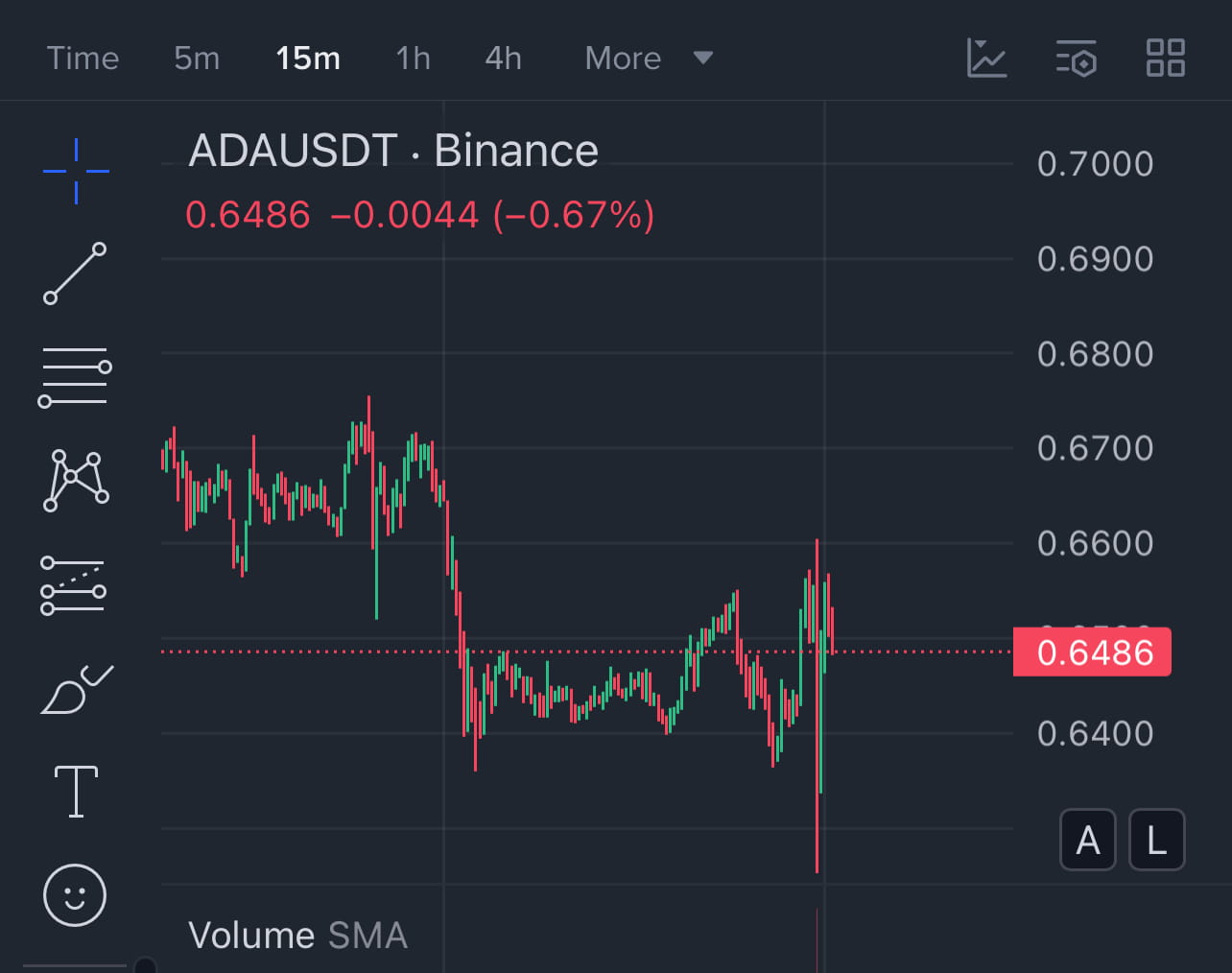 ADA is currently in a downtrend; a short position is recommended.

Entry Point: 0.6486

Take-Profit 1: 0.6422

Take-Profit 2: 0.6324

Stop-Loss: 0.6563

{spot}(ADAUSDT)