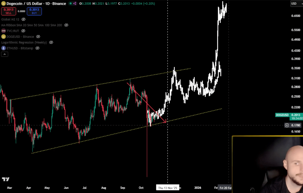 狗狗币的牛市窗口将于11月开启