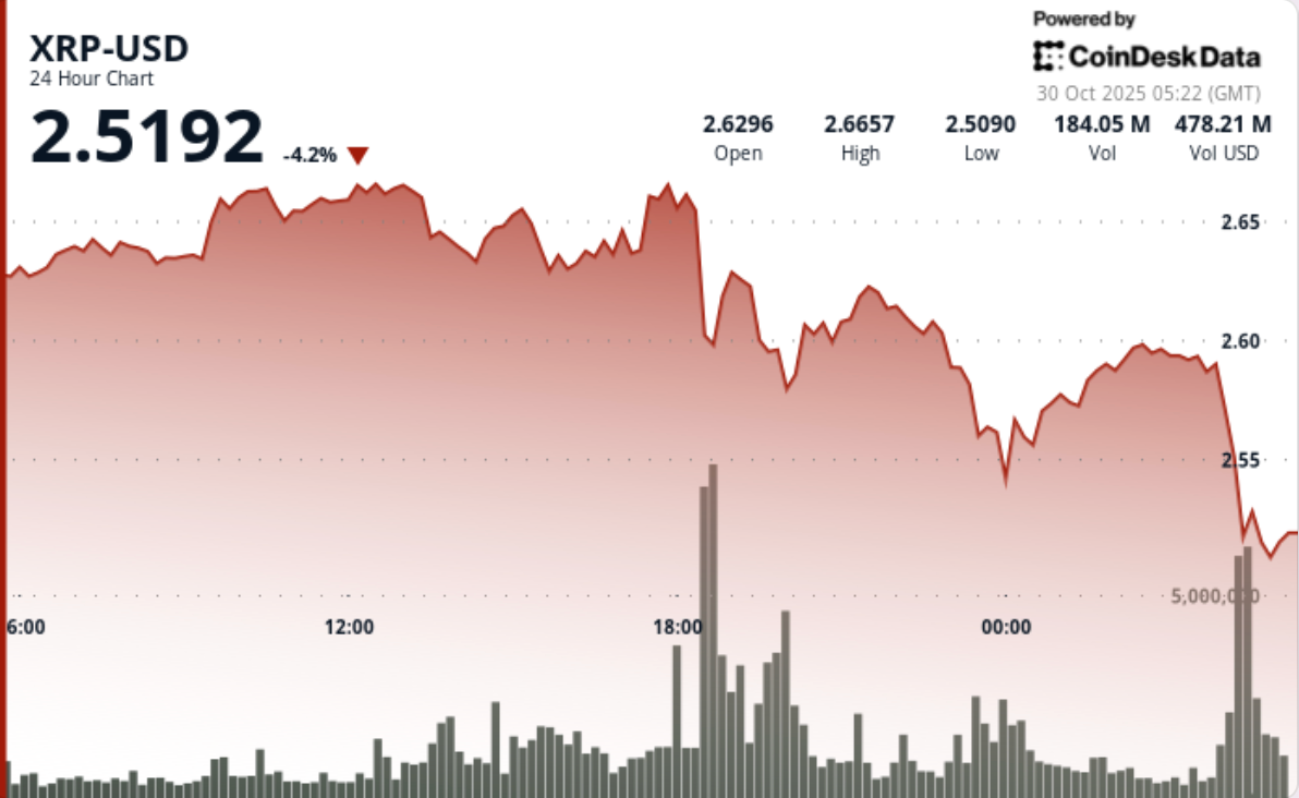 XRP Rejects $2.67 Breakout in Risk of Deeper Pullback as Fed Cuts Cause Bitcoin Slide