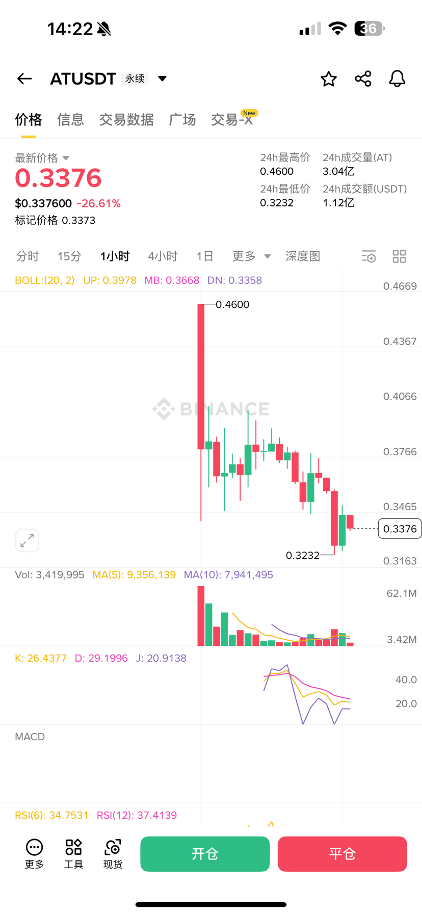 I don't understand the point of listing these coins. It was understandable that large-cap coins would drop after listing, but now even small-cap coins are dropping like this. How can we even compete? We're left with only a few mainstream coins.

#CryptoMarketCorrection #FranceBitcoinStrategicReservePlan #ContentMiningUpgrade #USTradeNegotiations $BTC $ETH

{spot}(ETHUSDT)

$SOL