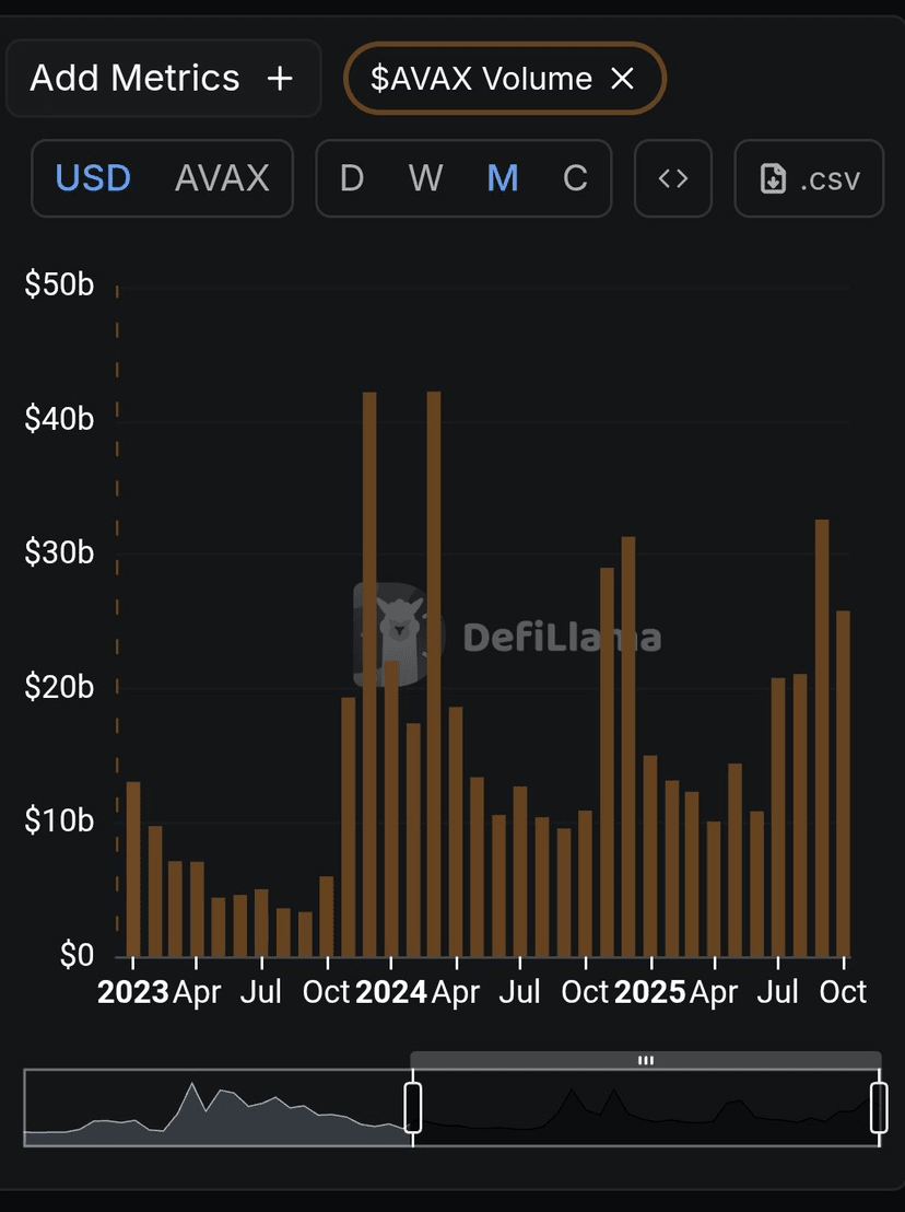 Since 2023, the average trading volume of $AVAX has doubled.

{future}(AVAXUSDT)