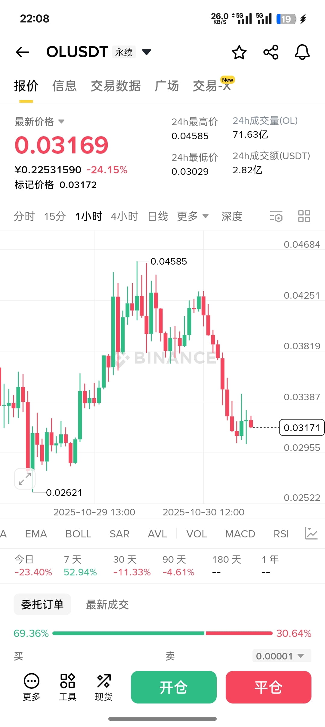 $OL was one of the few strong altcoins a few days ago. I expected it to drop, but I didn't expect it to drop this much. It couldn't even stop at 0.035. Following this pattern, could it drop to 0.025? #FrenchBitcoinStrategicReservePlan

{future}(OLUSDT)