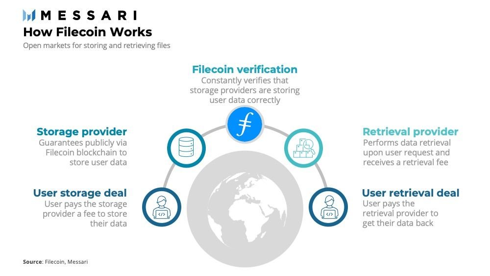 🧵When Centralized Cloud Services Collapse

In short: Azure went down. AWS had also gone down before.

Both outages exposed the vulnerability of centralized cloud infrastructure.

Filecoin takes a completely different approach, distributing data globally and verifying data integrity through cryptographic proofs.

1/ Outage Events

In late October, both Azure and AWS went down. Banks, airports, and government websites were paralyzed for hours due to configuration and DNS errors.

The failure in a few regions triggered a global chain reaction. The cause was not an attack, but dependency.

2/ Root Cause

The internet operates on a few control planes. Once one fails, a ripple effect occurs.

Efficiency comes at the cost of resilience.

Each outage demonstrates that centralization is not stable, but rather a concentration of risk.

3/ Alternatives

Filecoin distributes data to thousands of independent storage providers across different continents.

Each provider must prove that its data is always stored and intact through on-chain proof-of-replication and proof-of-spacetime.

4/ How to Resist Failures

In Filecoin, there are no zone-defined uptimes. Even if one provider goes offline, other providers will continue to hold the data.

The absence of a master switch or a single DNS route would cause the network to crash.

Reliability stems from distributed systems, not control.