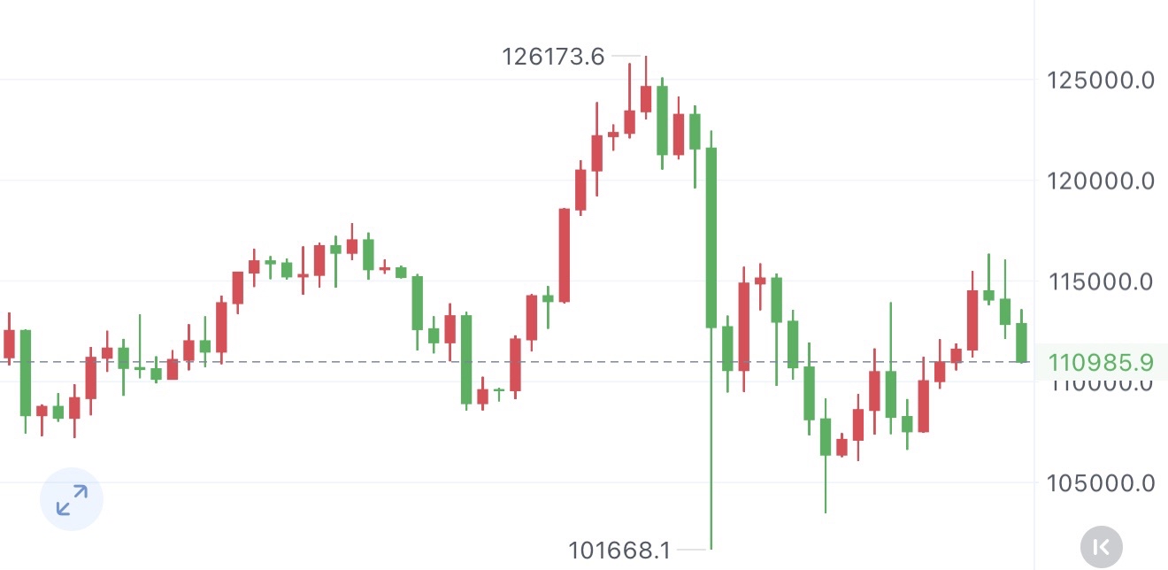 紧急通知，全体人员

到达进场位，直接进场多

110900直接多，目标看114000，防守109800