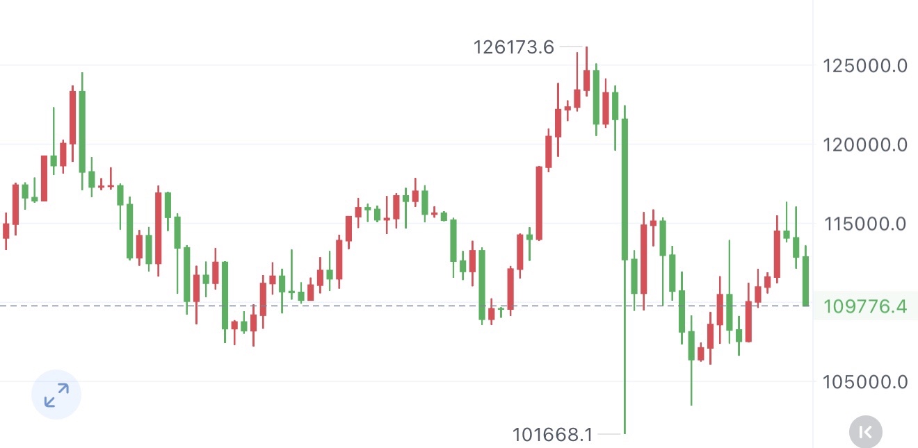 比特，止损1100点离场。试错结束