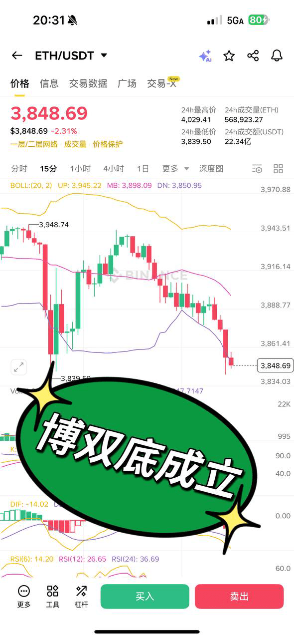 Is anyone willing to try and buy Ethereum on a 15-minute double bottom pattern?

The downside is the lack of a downward wick; a downward wick would be better.

#FedRateCut #CryptoMarketCorrection #FrenchBitcoinStrategicReservePlan $ETH